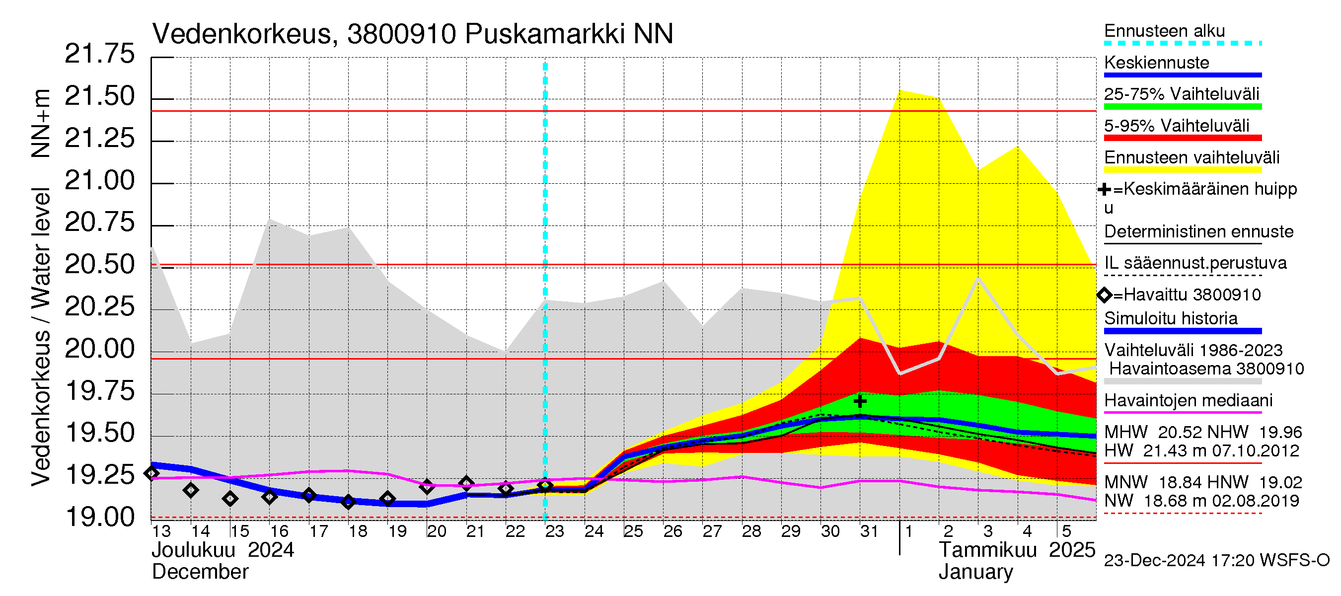 Teuvanjoen vesistöalue - Puskamarkki: Vedenkorkeus - jakaumaennuste