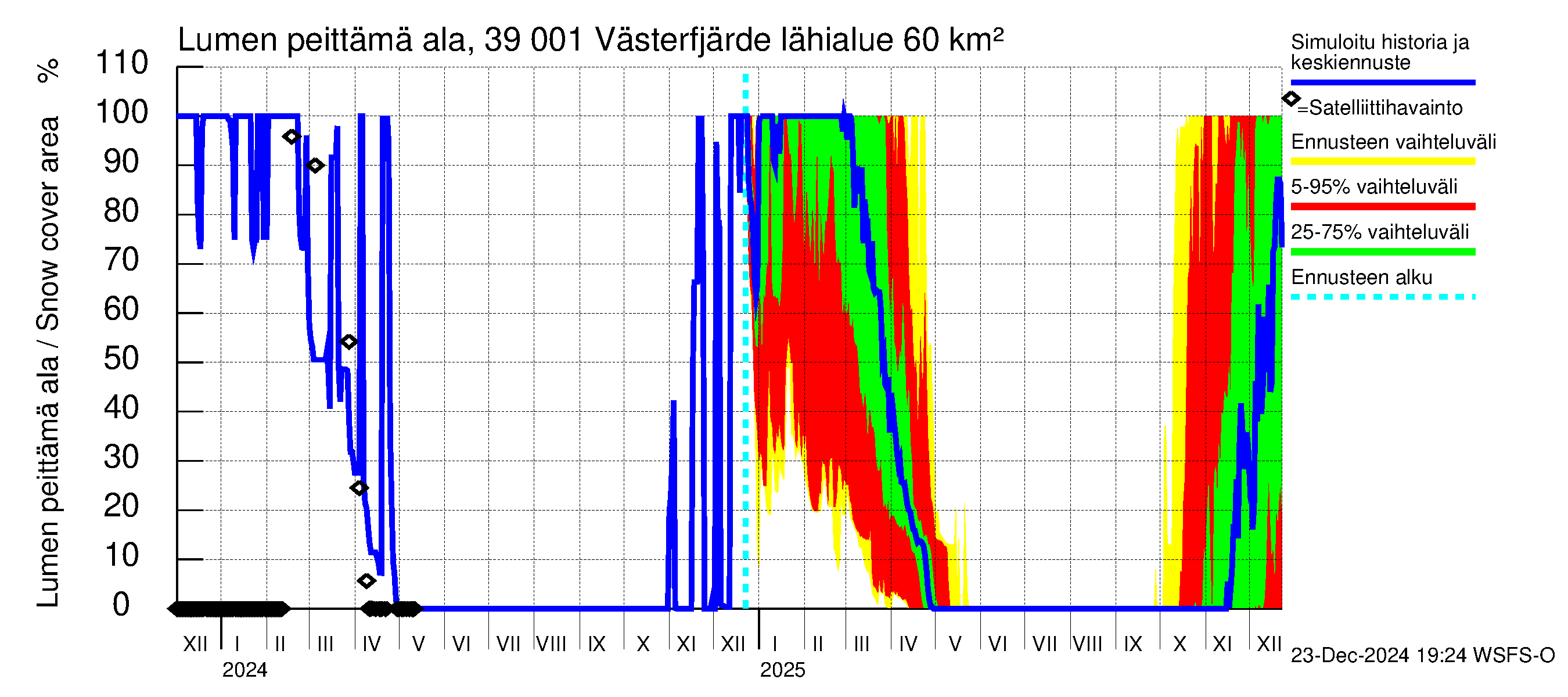 Närpiönjoen vesistöalue - Västerfjärden: Lumen peittämä ala