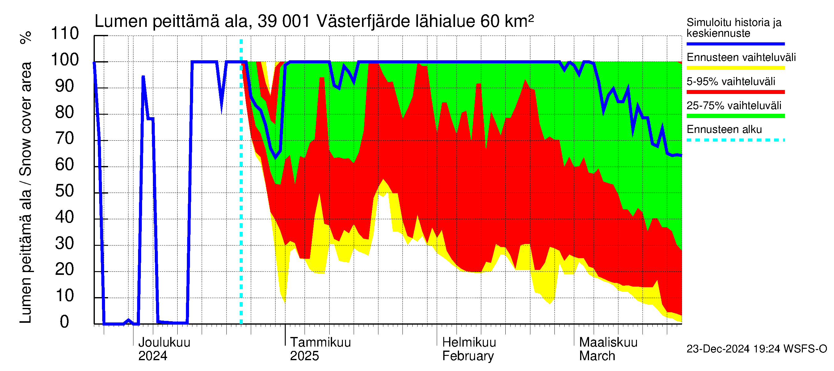 Närpiönjoen vesistöalue - Västerfjärden: Lumen peittämä ala