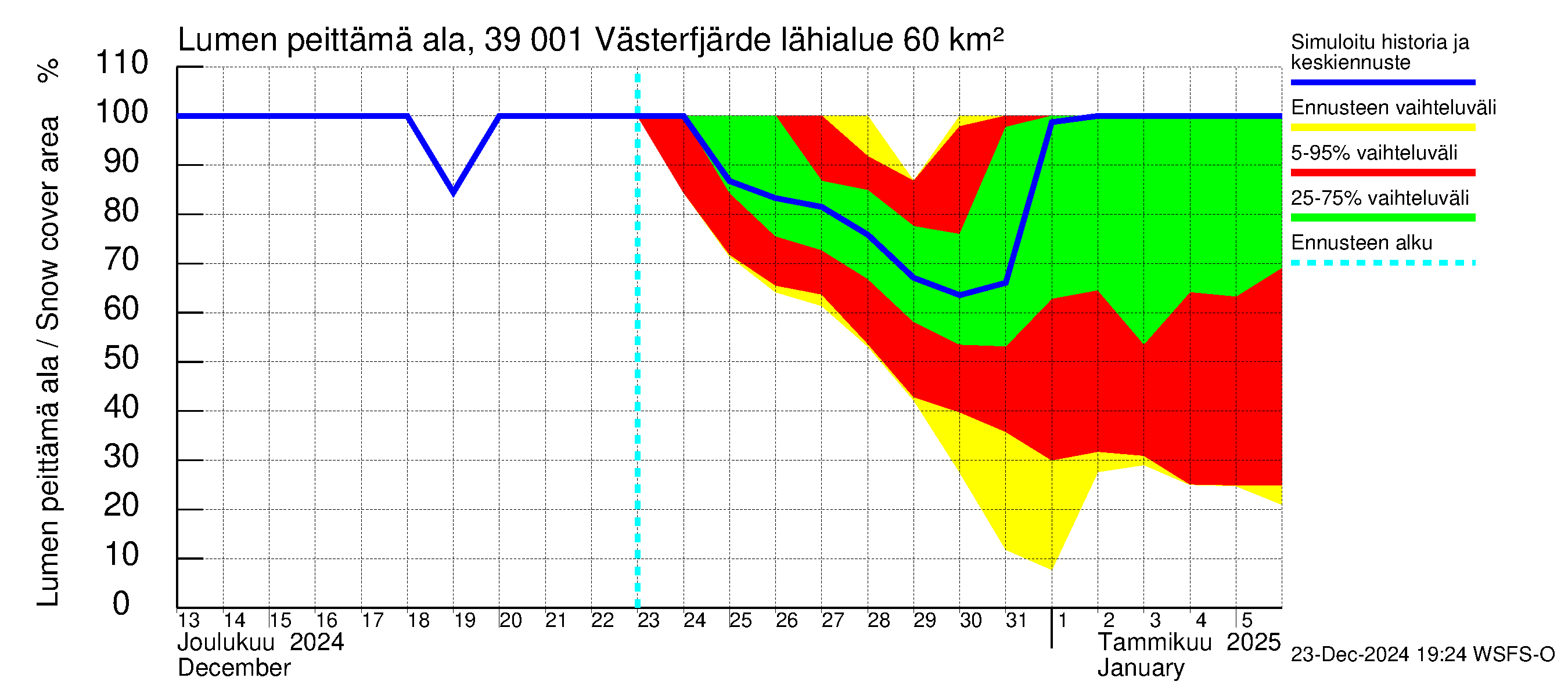 Närpiönjoen vesistöalue - Västerfjärden: Lumen peittämä ala