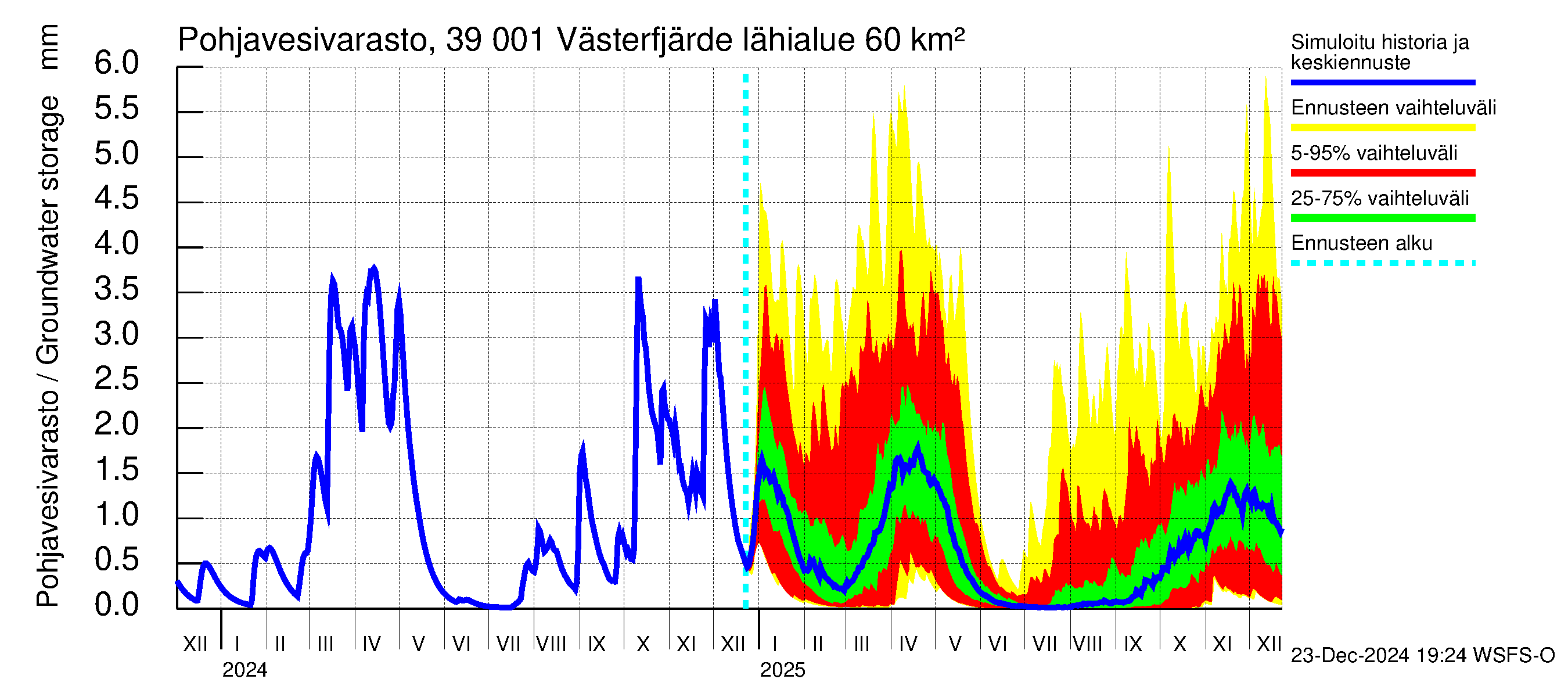 Närpiönjoen vesistöalue - Västerfjärden: Pohjavesivarasto