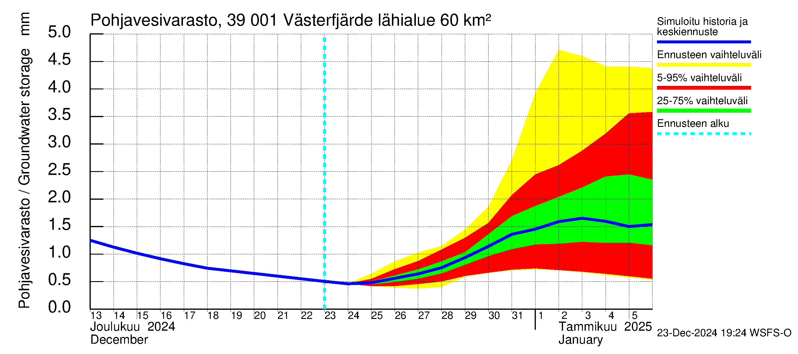 Närpiönjoen vesistöalue - Västerfjärden: Pohjavesivarasto