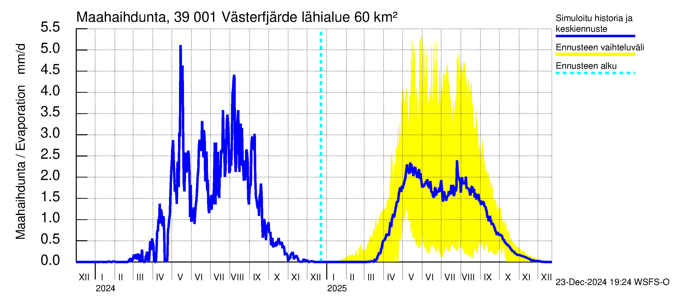 Närpiönjoen vesistöalue - Västerfjärden: Haihdunta maa-alueelta