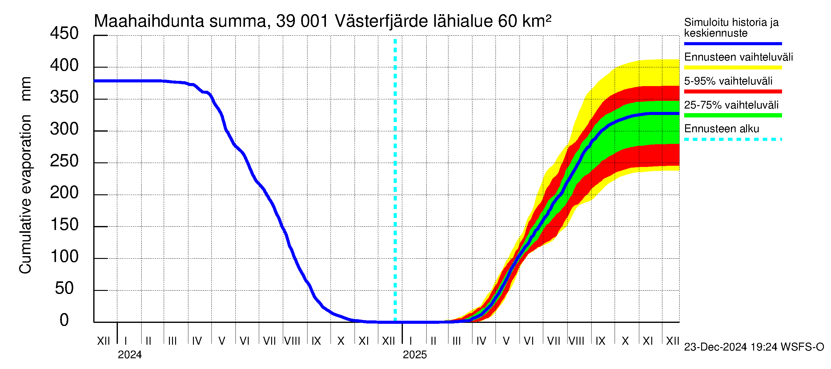 Närpiönjoen vesistöalue - Västerfjärden: Haihdunta maa-alueelta - summa