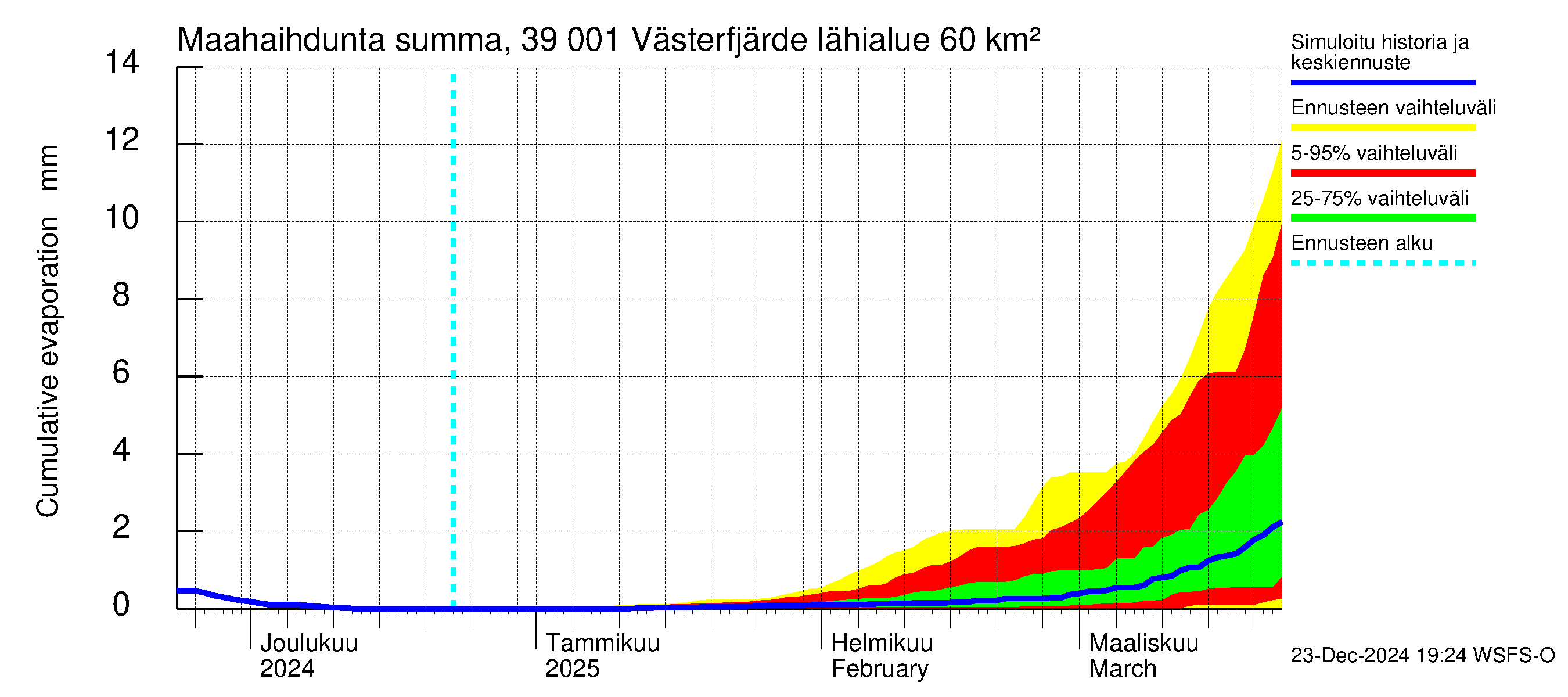 Närpiönjoen vesistöalue - Västerfjärden: Haihdunta maa-alueelta - summa