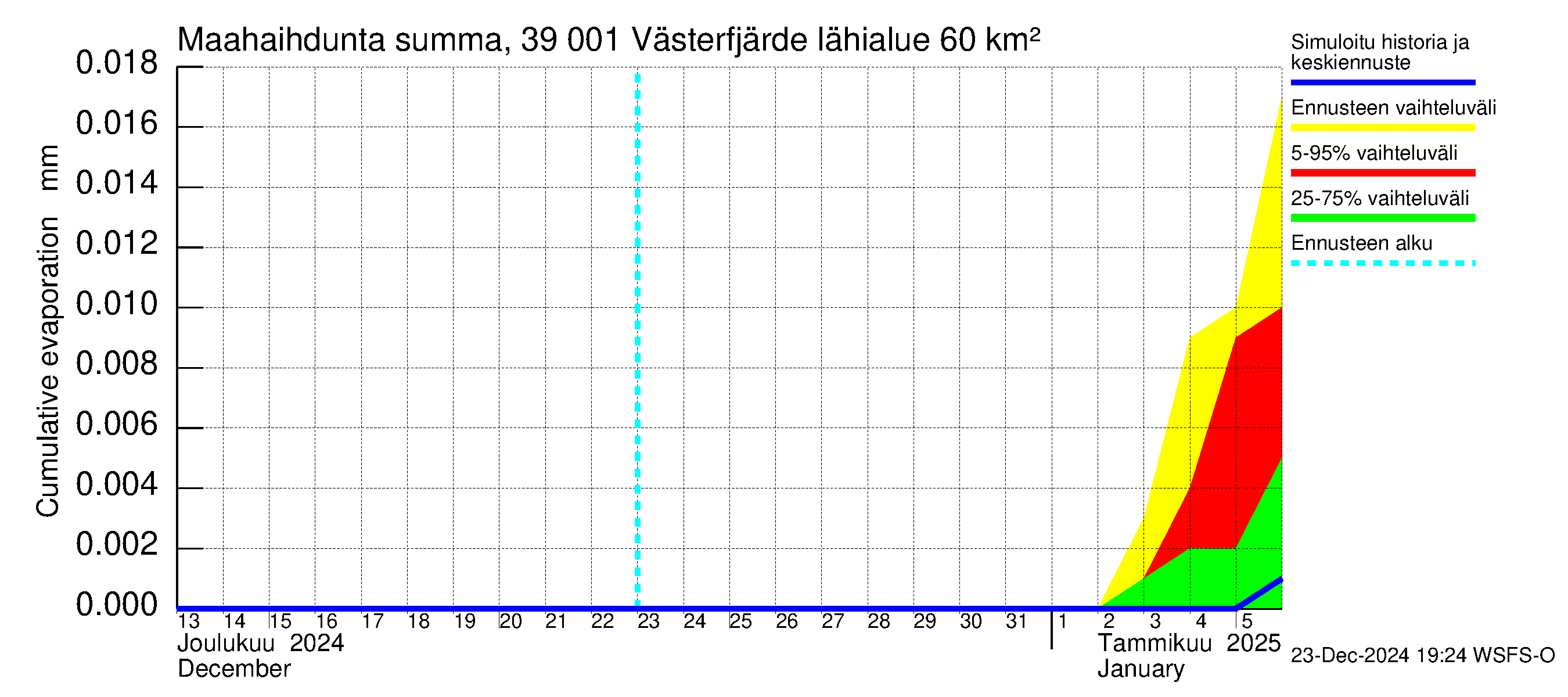 Närpiönjoen vesistöalue - Västerfjärden: Haihdunta maa-alueelta - summa