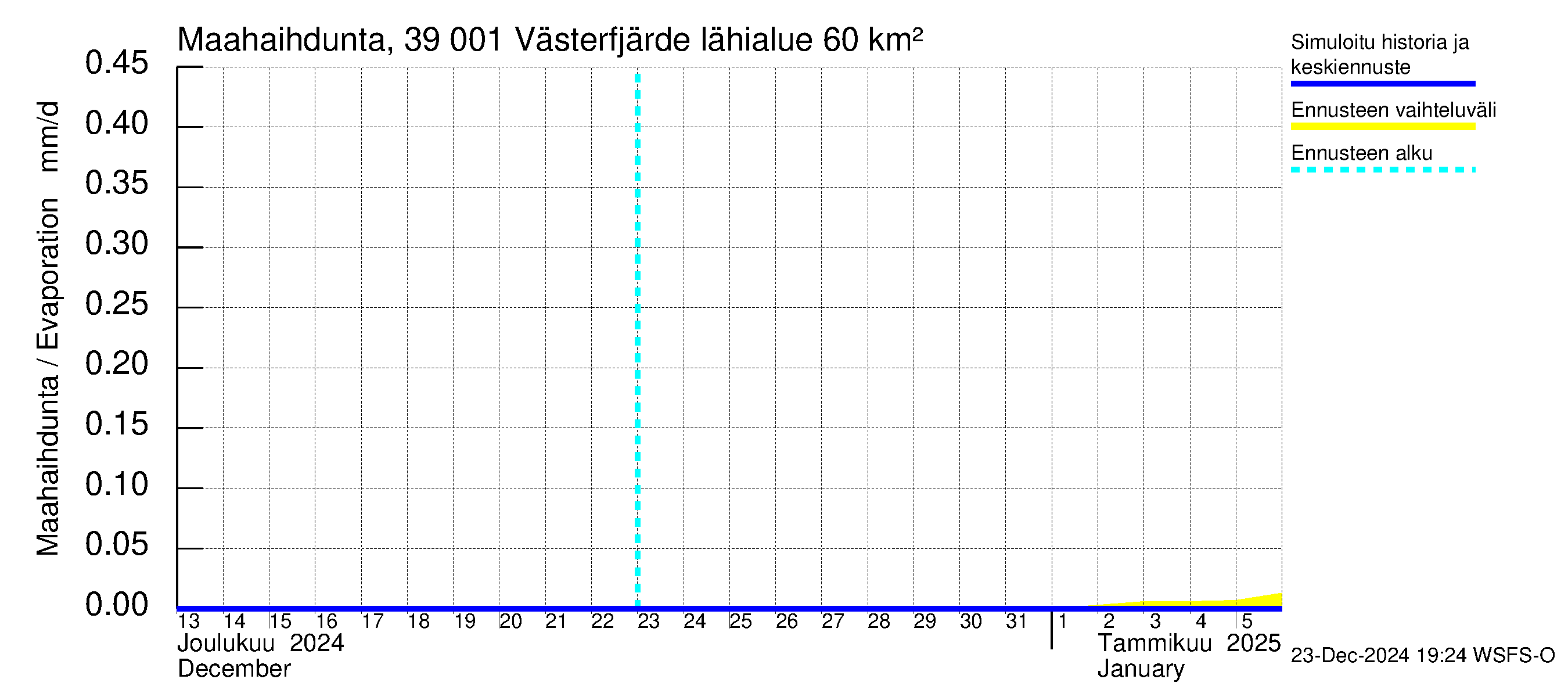 Närpiönjoen vesistöalue - Västerfjärden: Haihdunta maa-alueelta