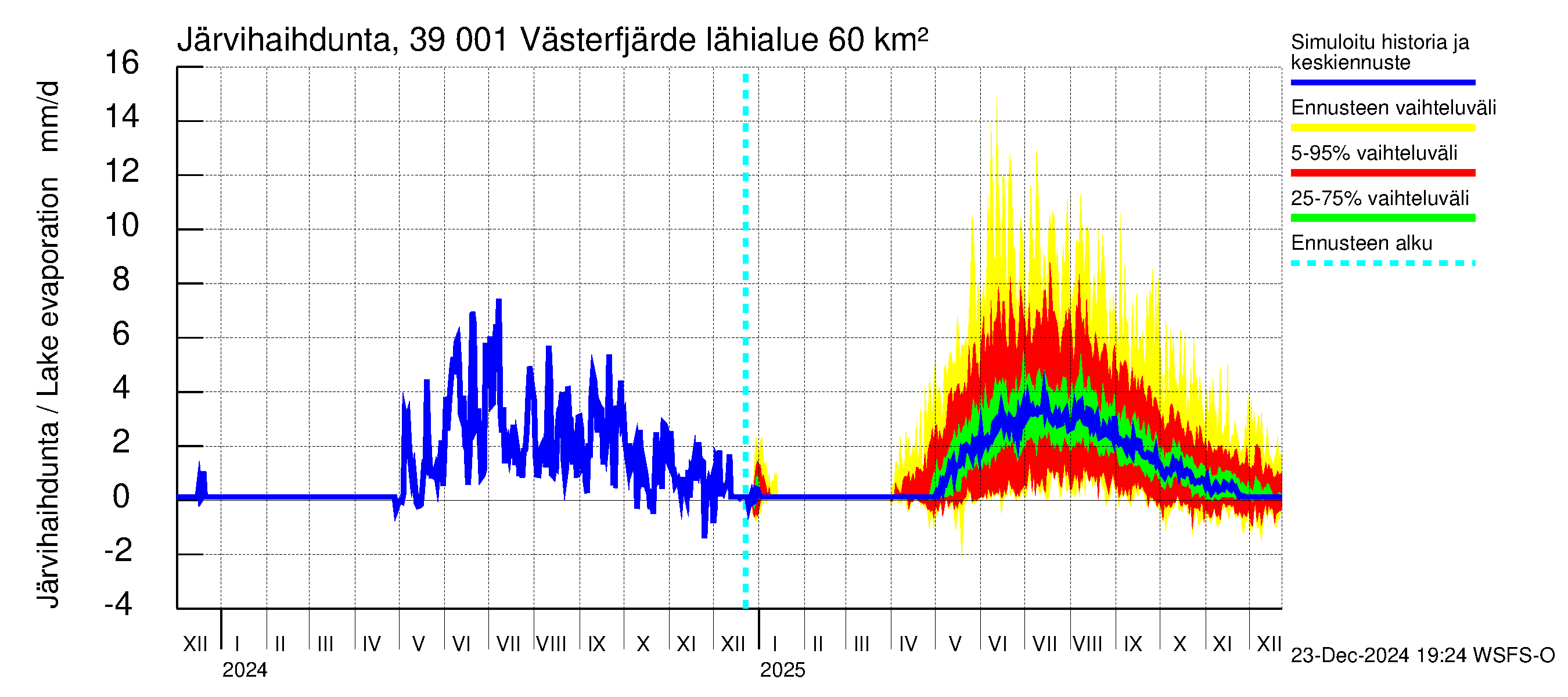 Närpiönjoen vesistöalue - Västerfjärden: Järvihaihdunta