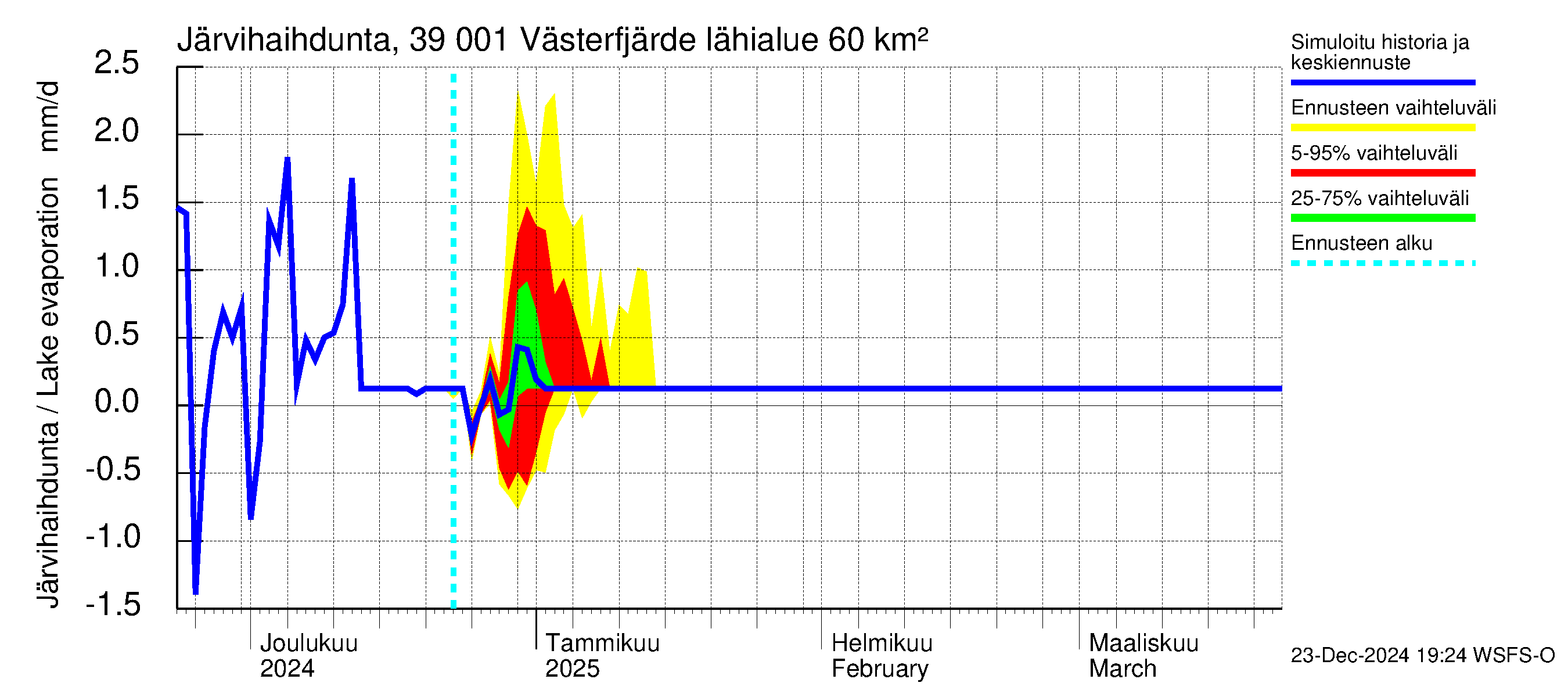 Närpiönjoen vesistöalue - Västerfjärden: Järvihaihdunta