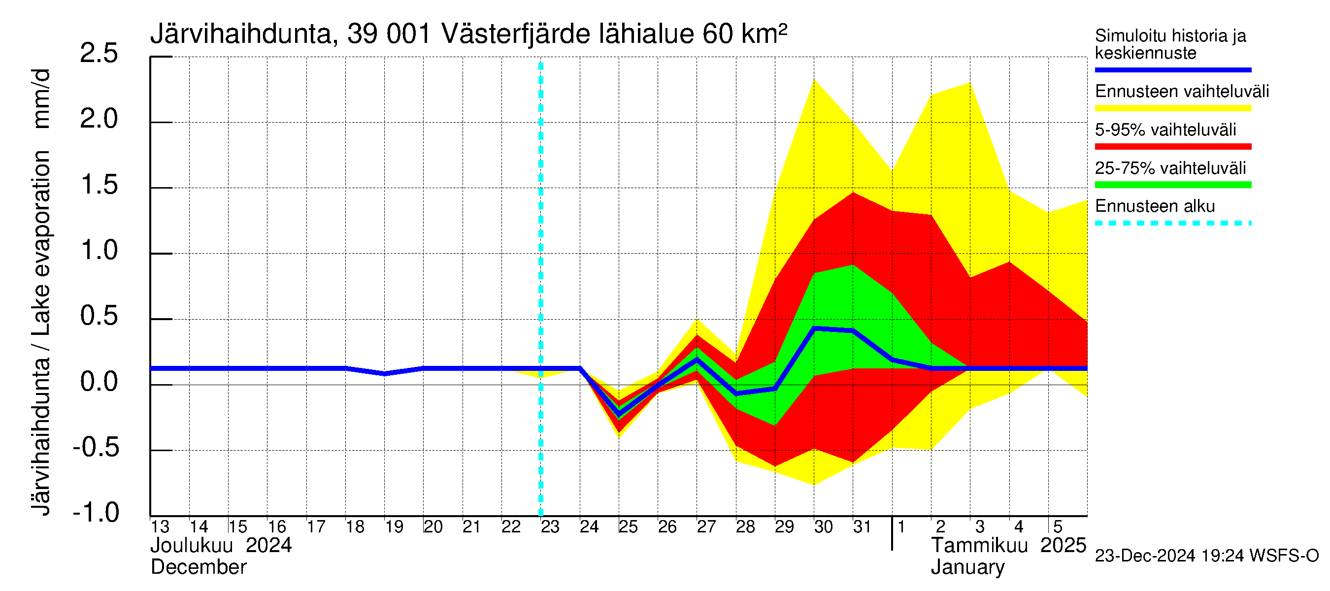 Närpiönjoen vesistöalue - Västerfjärden: Järvihaihdunta