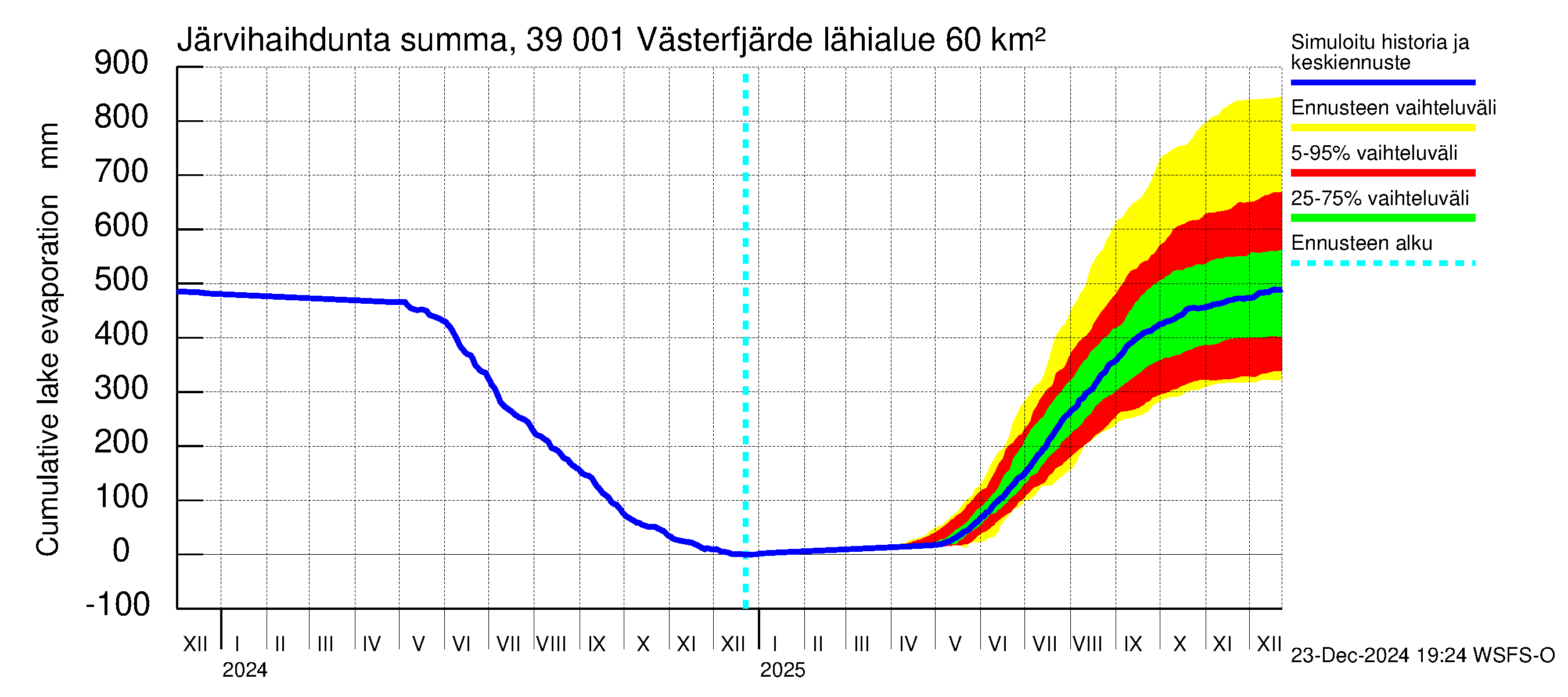 Närpiönjoen vesistöalue - Västerfjärden: Järvihaihdunta - summa