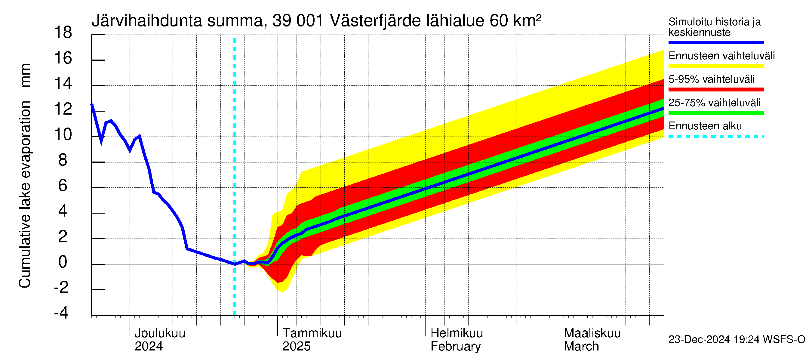 Närpiönjoen vesistöalue - Västerfjärden: Järvihaihdunta - summa