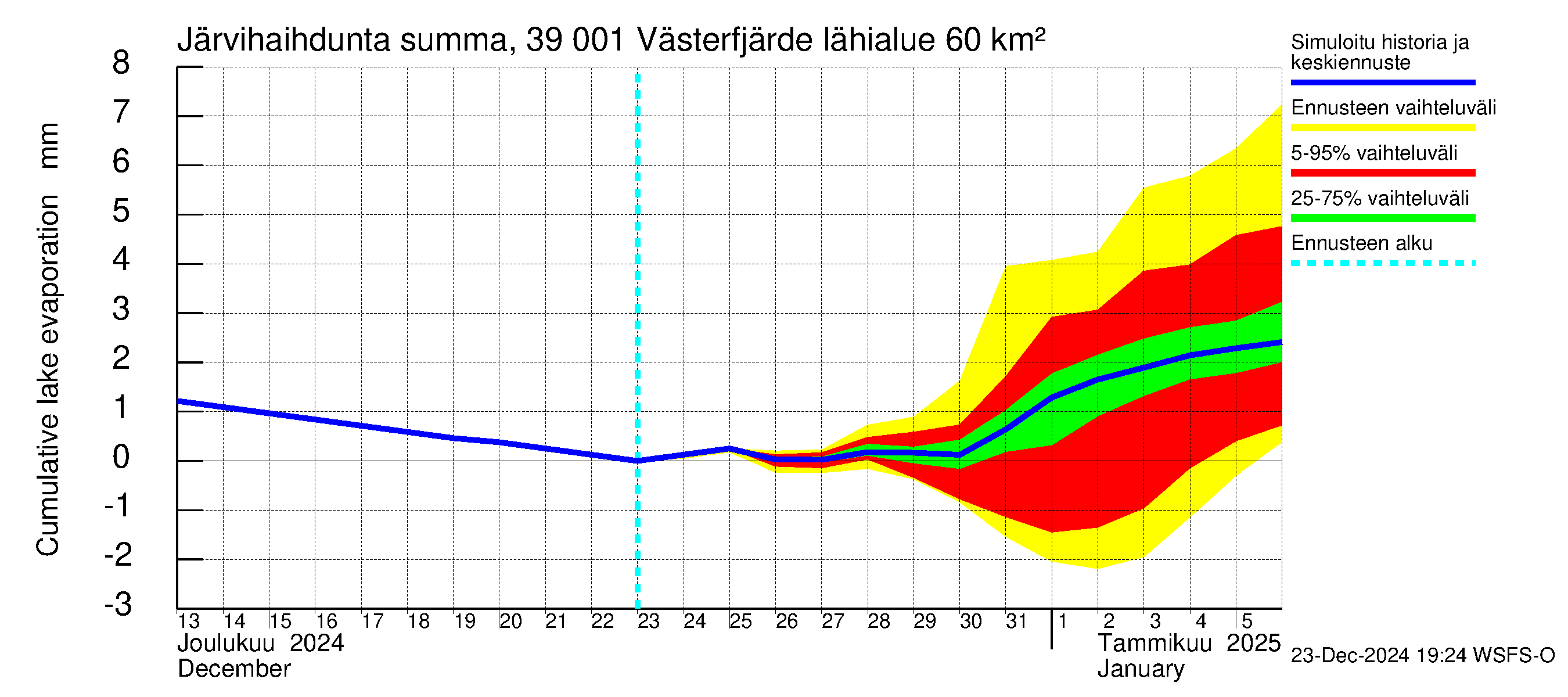 Närpiönjoen vesistöalue - Västerfjärden: Järvihaihdunta - summa