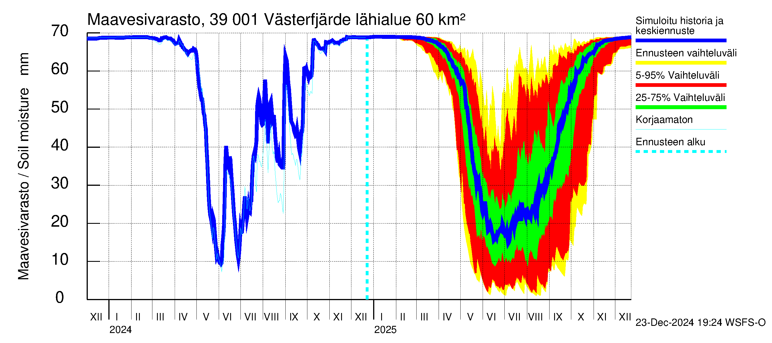 Närpiönjoen vesistöalue - Västerfjärden: Maavesivarasto