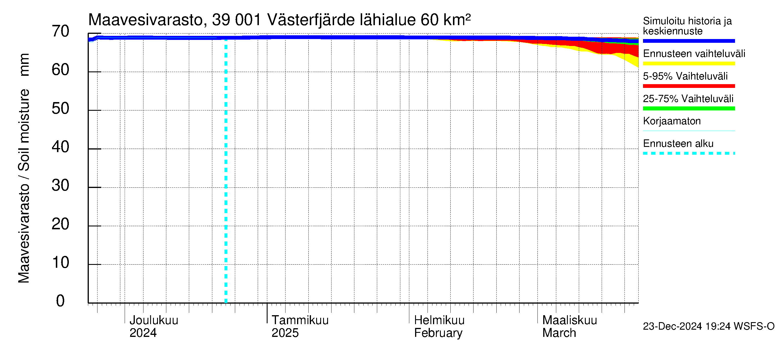 Närpiönjoen vesistöalue - Västerfjärden: Maavesivarasto