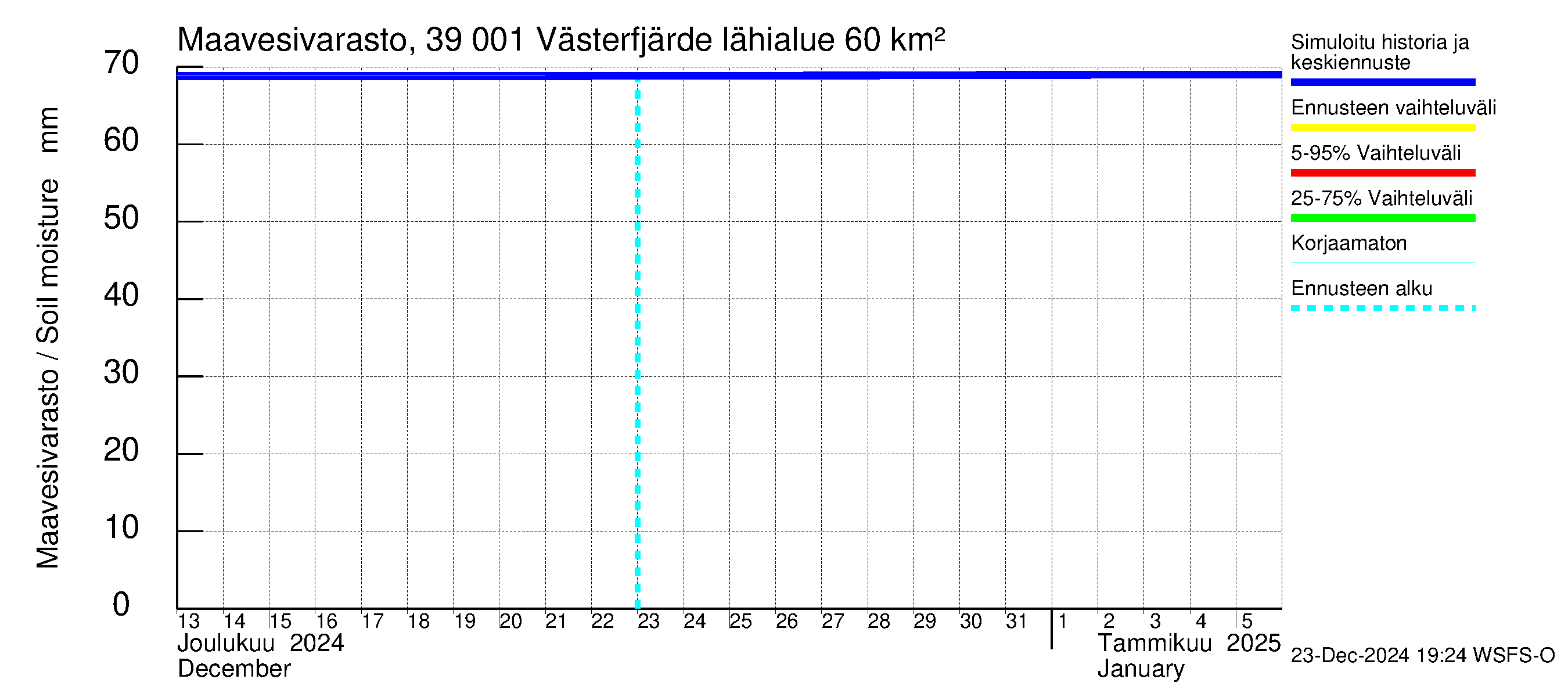 Närpiönjoen vesistöalue - Västerfjärden: Maavesivarasto