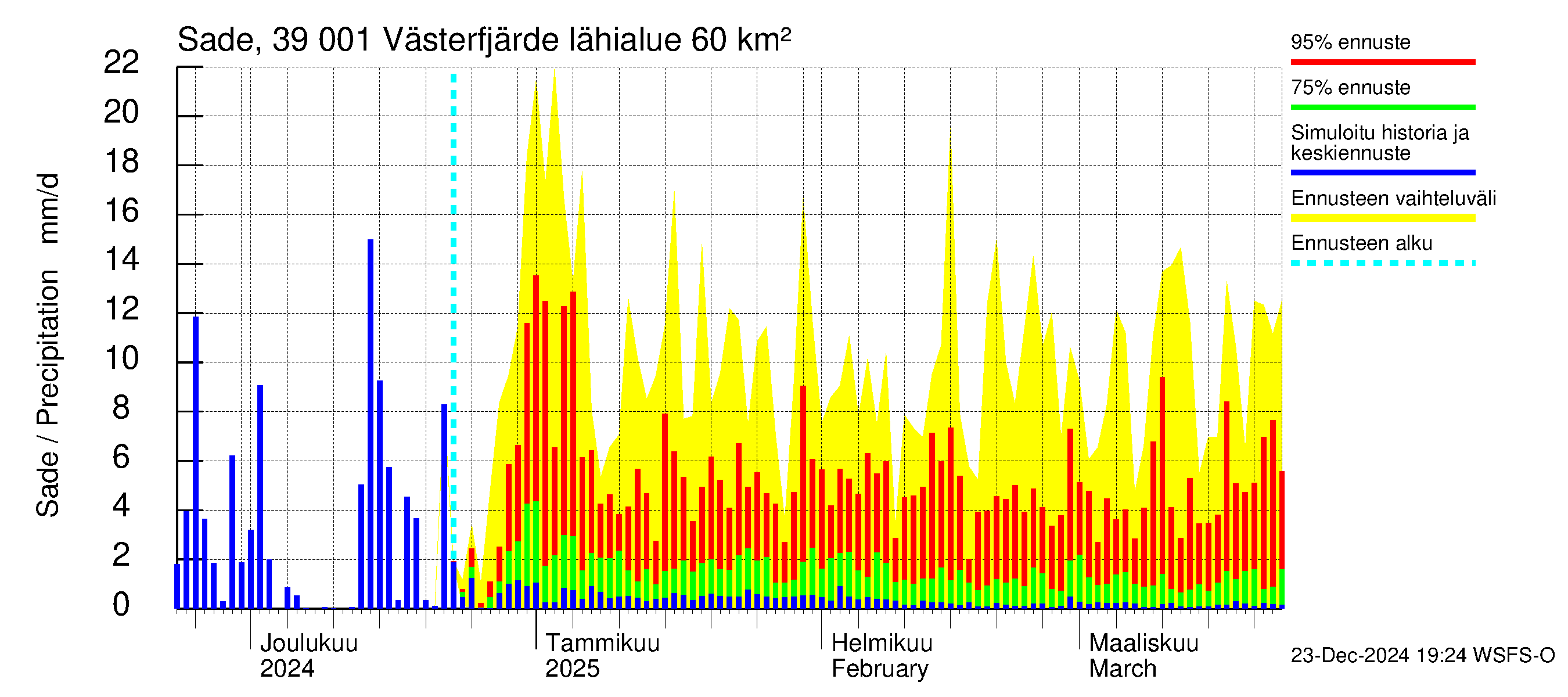 Närpiönjoen vesistöalue - Västerfjärden: Sade