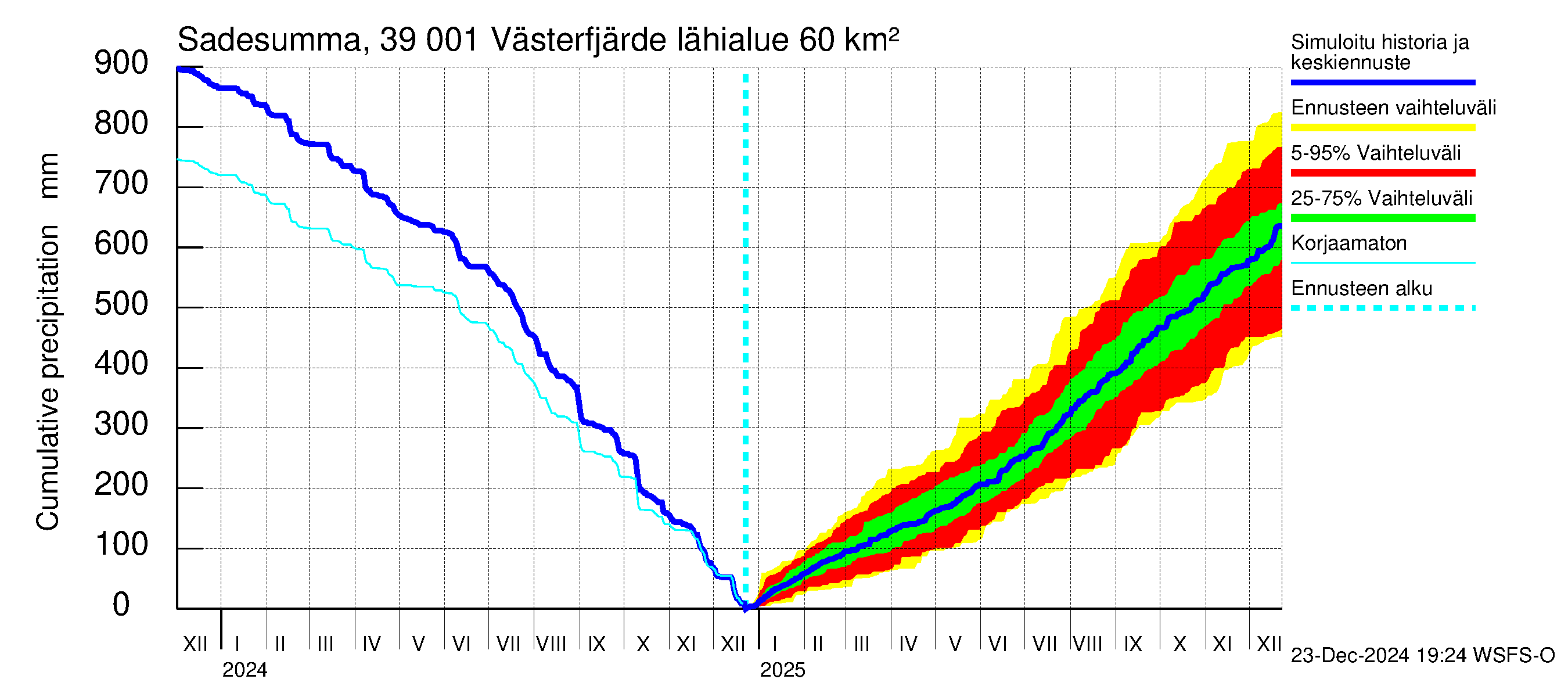 Närpiönjoen vesistöalue - Västerfjärden: Sade - summa