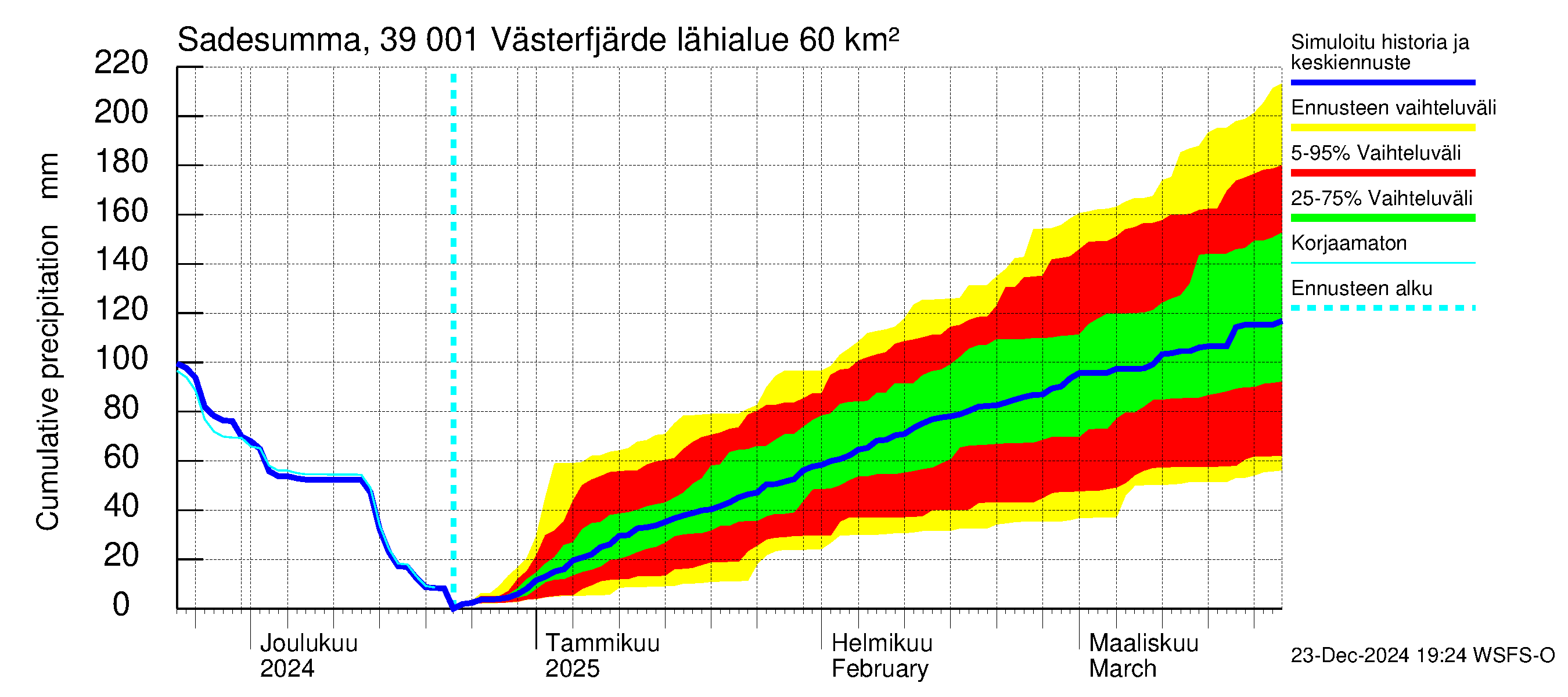 Närpiönjoen vesistöalue - Västerfjärden: Sade - summa