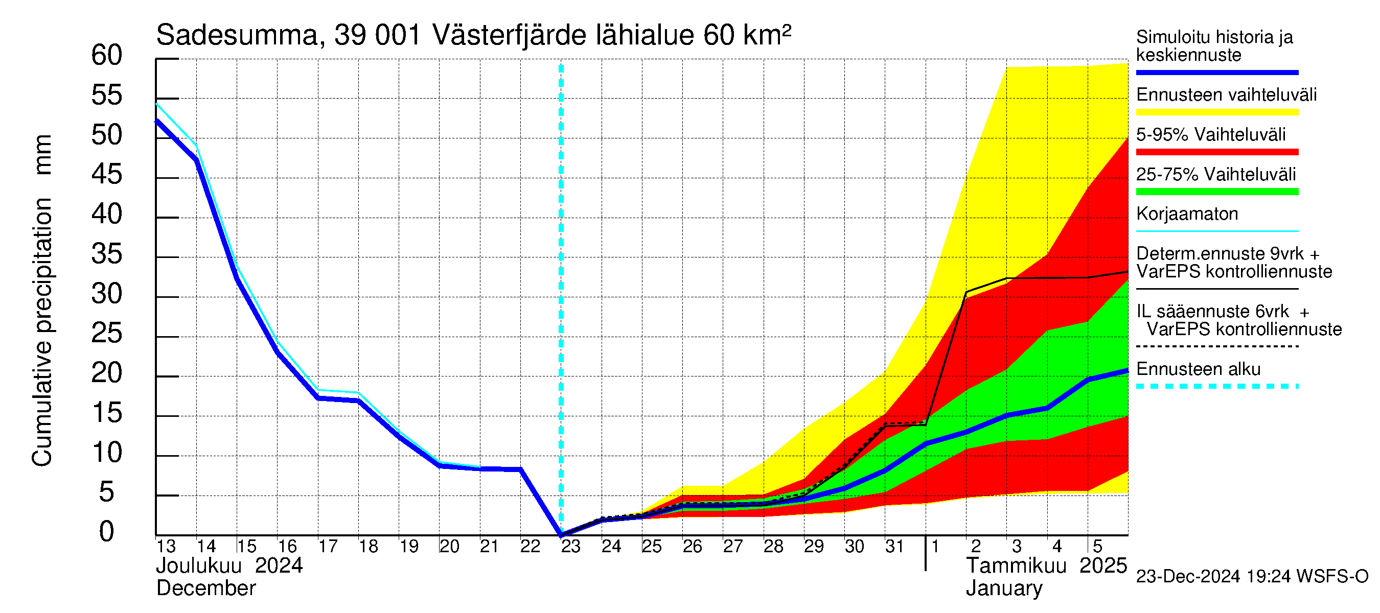 Närpiönjoen vesistöalue - Västerfjärden: Sade - summa