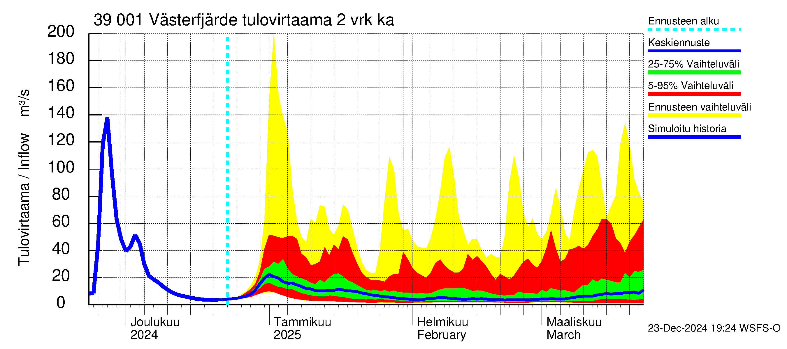 Närpiönjoen vesistöalue - Västerfjärden: Tulovirtaama (usean vuorokauden liukuva keskiarvo) - jakaumaennuste