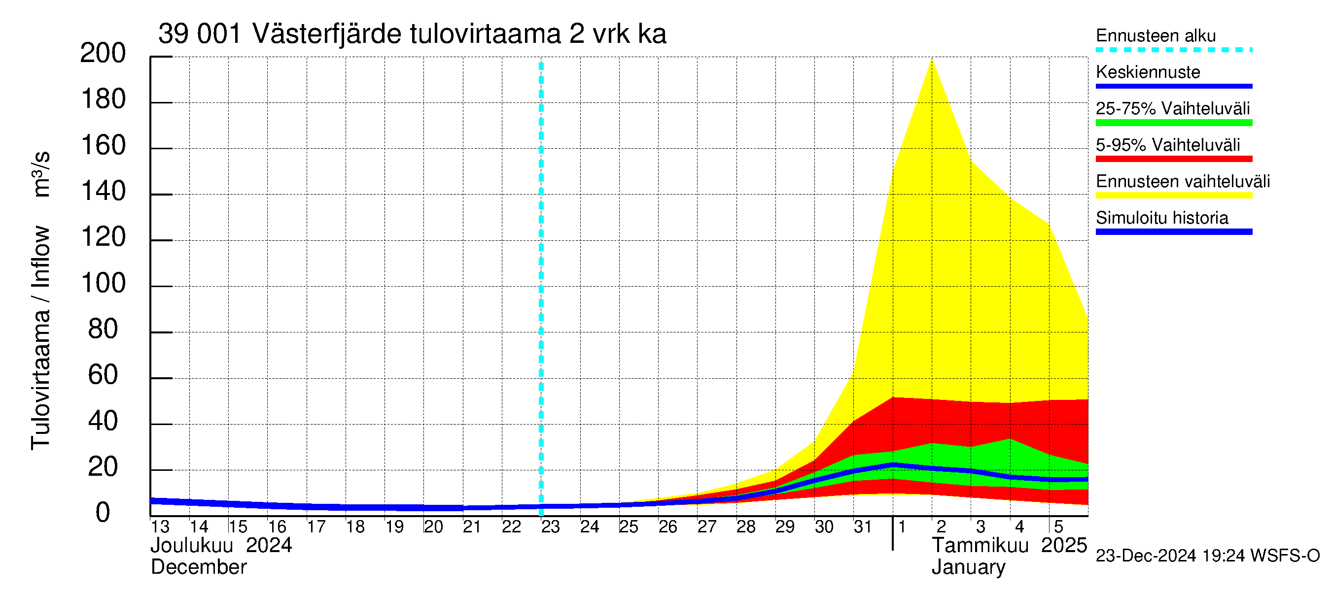 Närpiönjoen vesistöalue - Västerfjärden: Tulovirtaama (usean vuorokauden liukuva keskiarvo) - jakaumaennuste