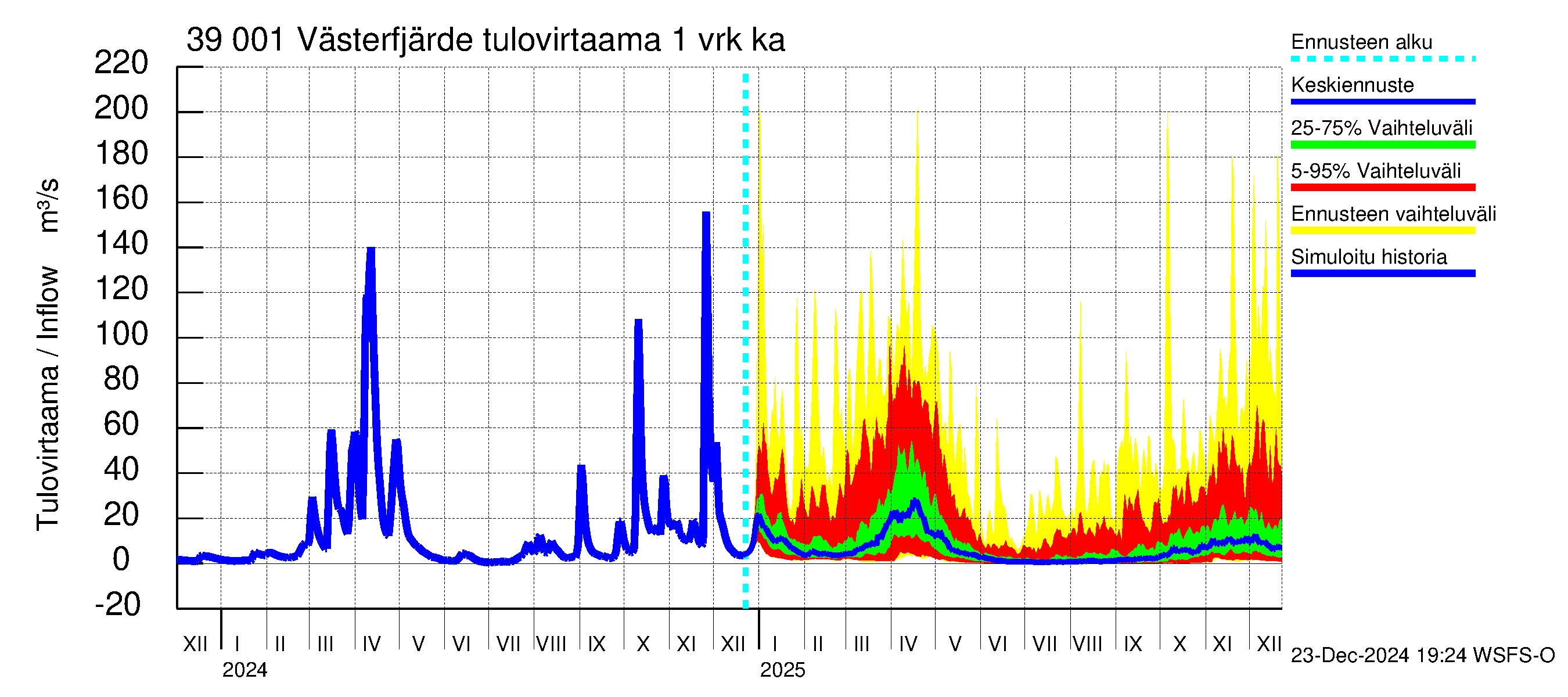 Närpiönjoen vesistöalue - Västerfjärden: Tulovirtaama - jakaumaennuste