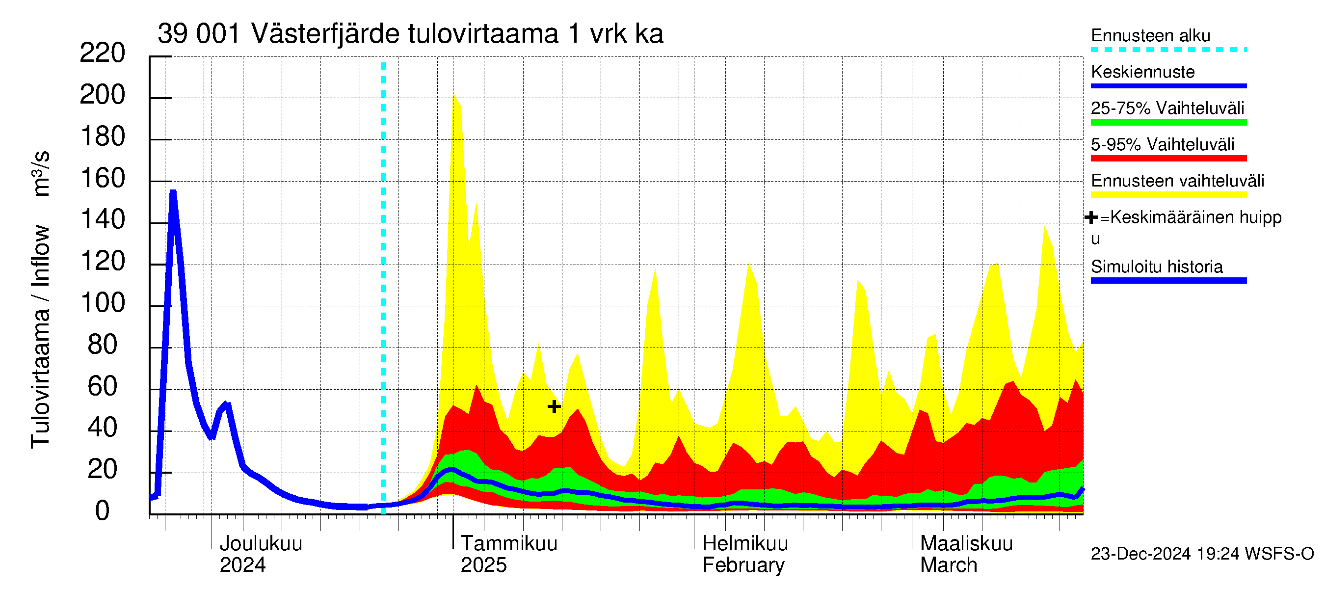 Närpiönjoen vesistöalue - Västerfjärden: Tulovirtaama - jakaumaennuste