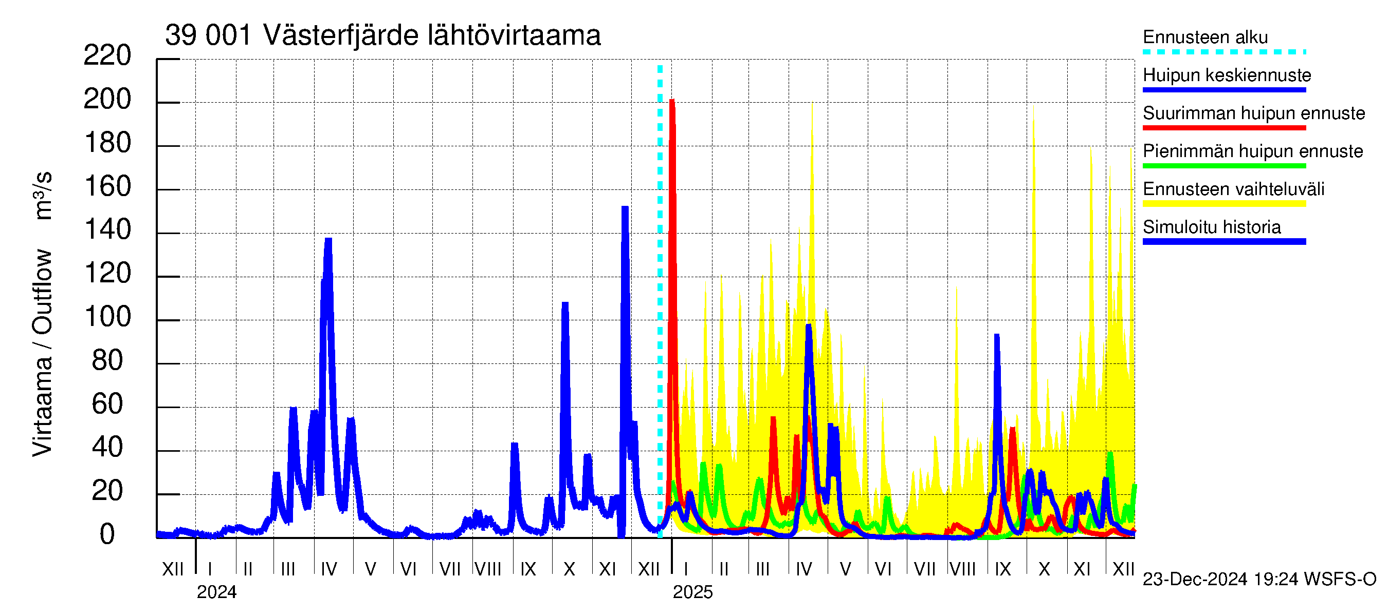 Närpiönjoen vesistöalue - Västerfjärden: Lähtövirtaama / juoksutus - huippujen keski- ja ääriennusteet