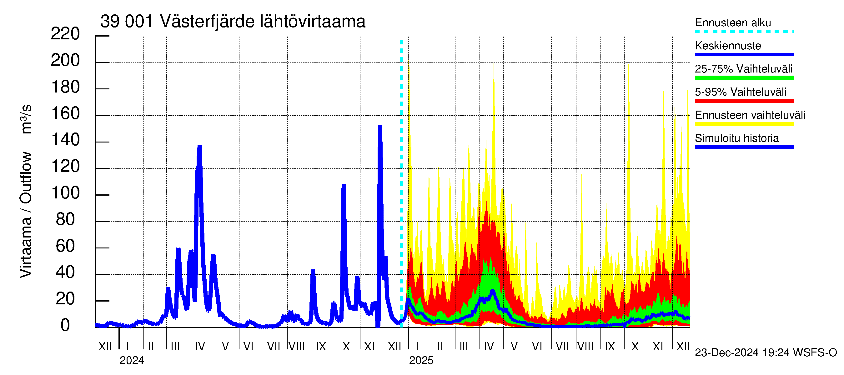 Närpiönjoen vesistöalue - Västerfjärden: Lähtövirtaama / juoksutus - jakaumaennuste