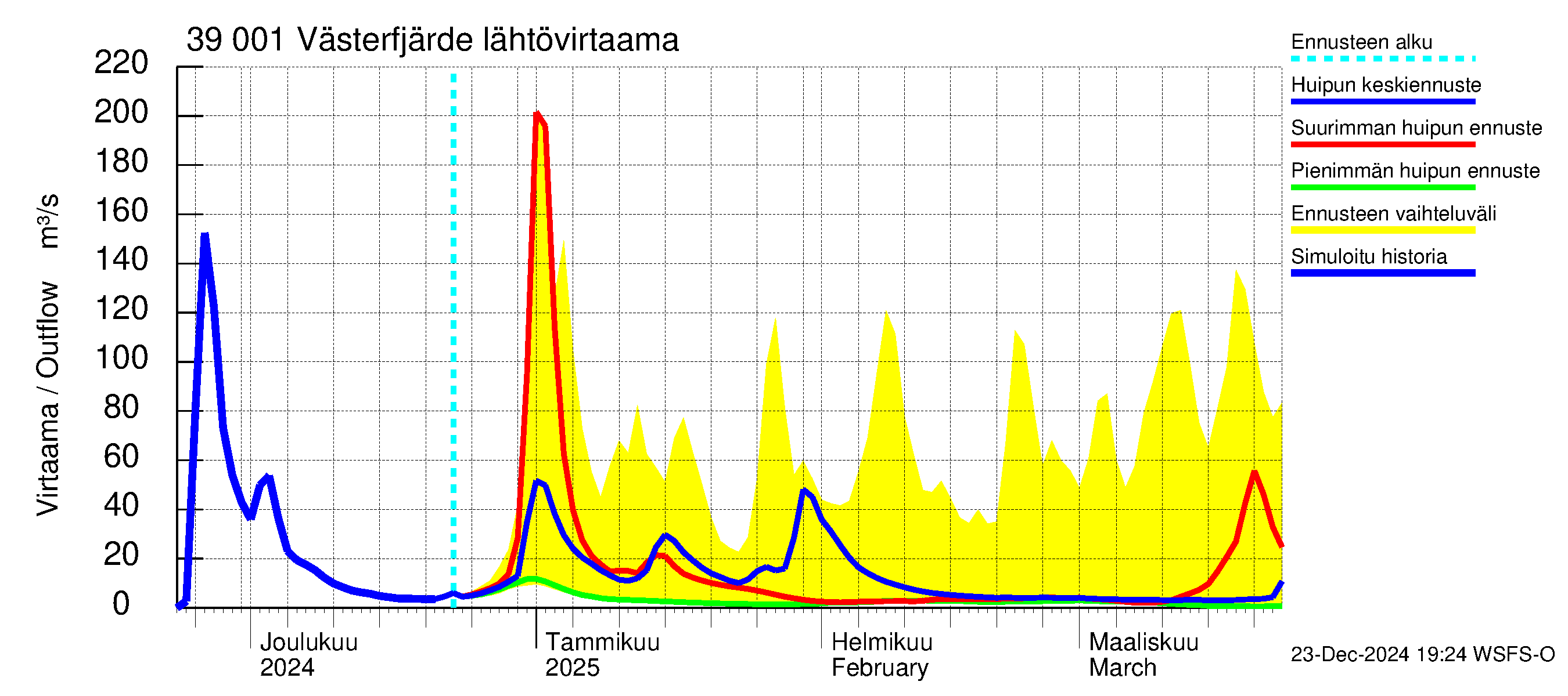 Närpiönjoen vesistöalue - Västerfjärden: Lähtövirtaama / juoksutus - huippujen keski- ja ääriennusteet