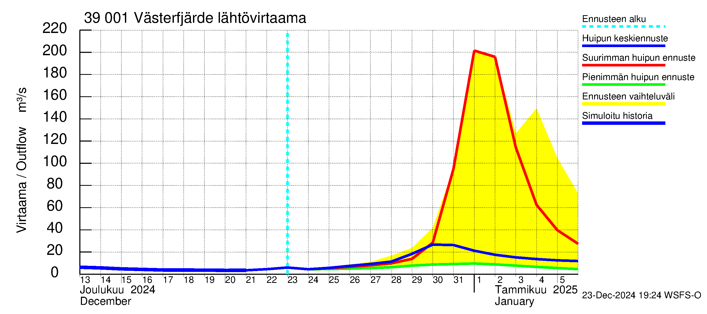 Närpiönjoen vesistöalue - Västerfjärden: Lähtövirtaama / juoksutus - huippujen keski- ja ääriennusteet