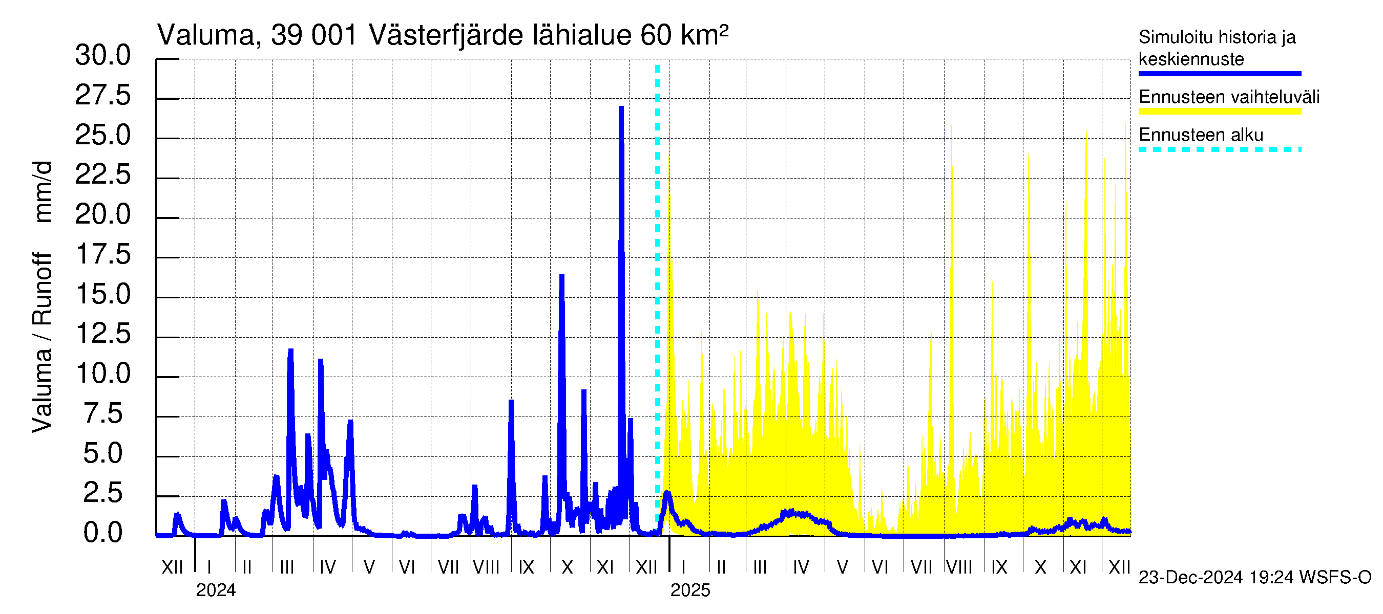 Närpiönjoen vesistöalue - Västerfjärden: Valuma