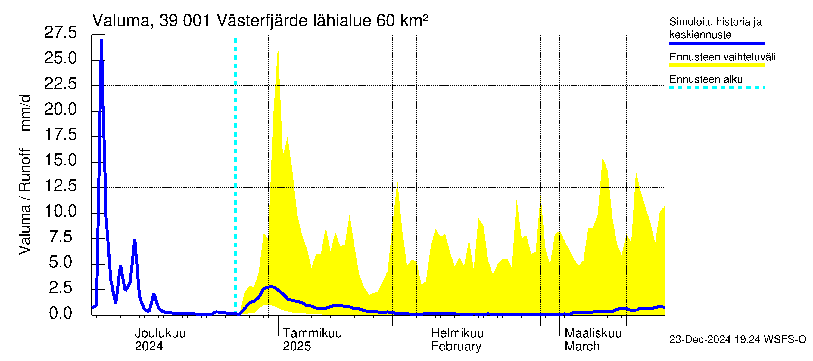 Närpiönjoen vesistöalue - Västerfjärden: Valuma