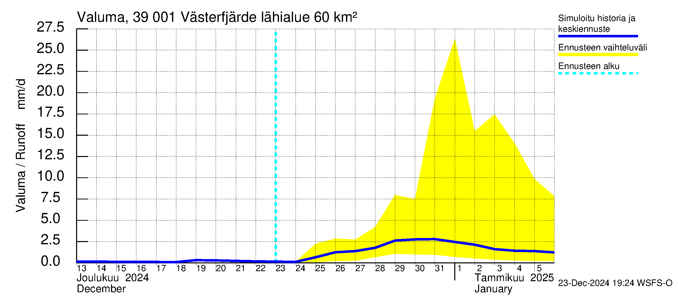 Närpiönjoen vesistöalue - Västerfjärden: Valuma