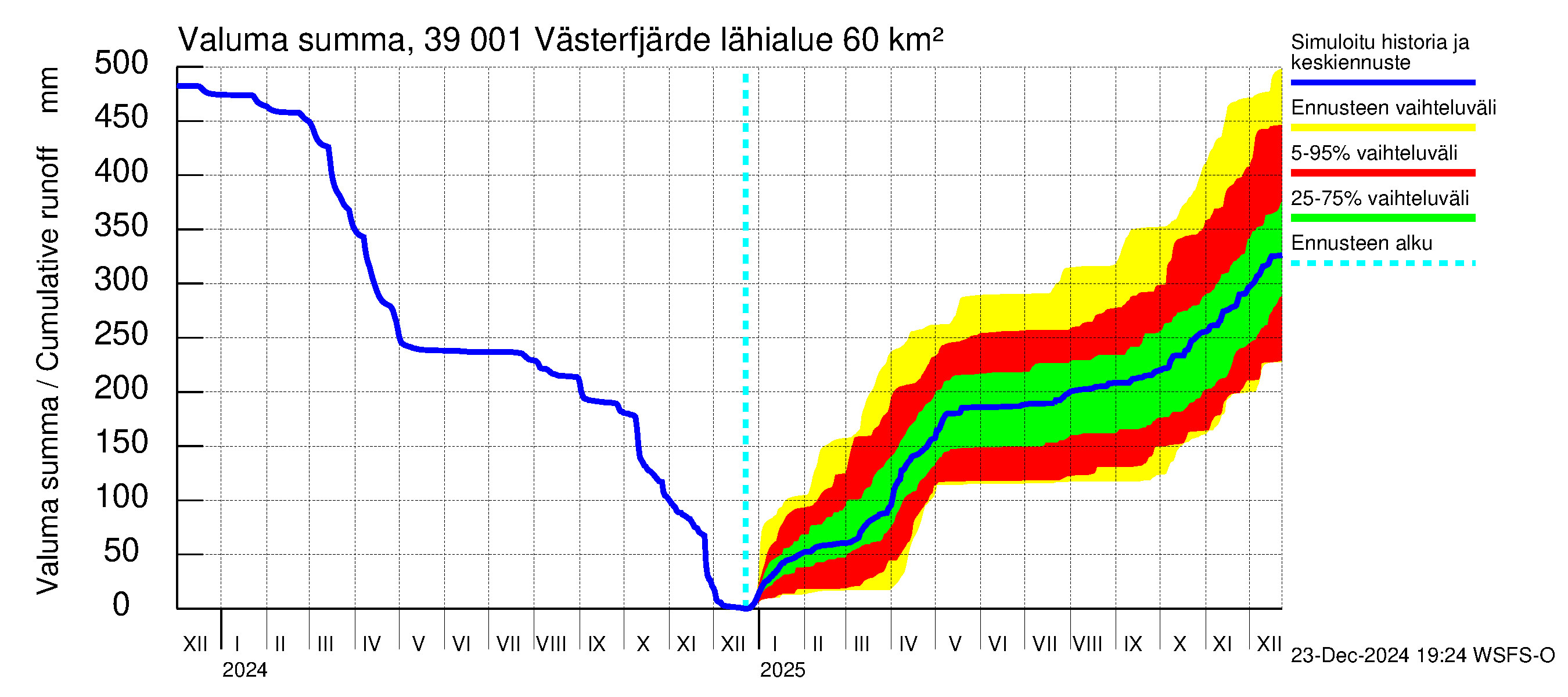 Närpiönjoen vesistöalue - Västerfjärden: Valuma - summa