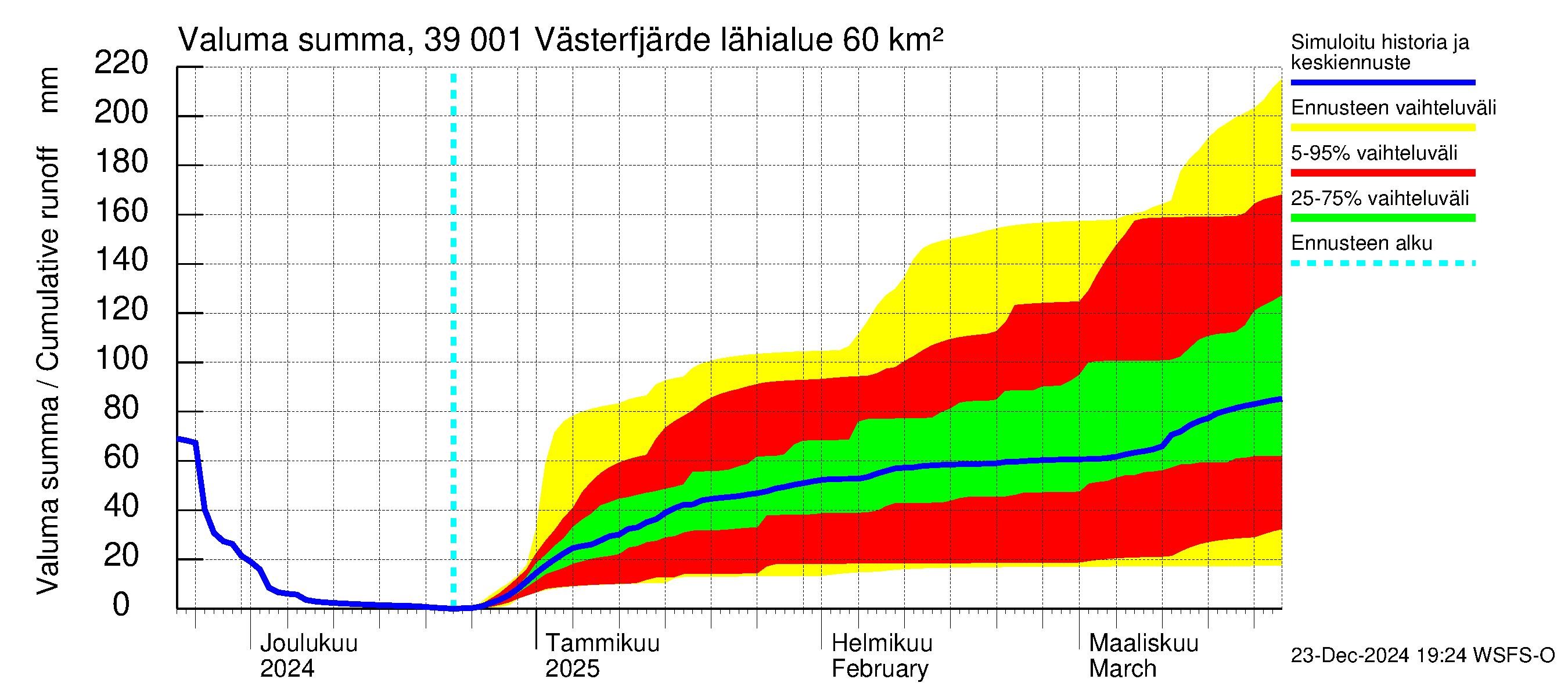 Närpiönjoen vesistöalue - Västerfjärden: Valuma - summa