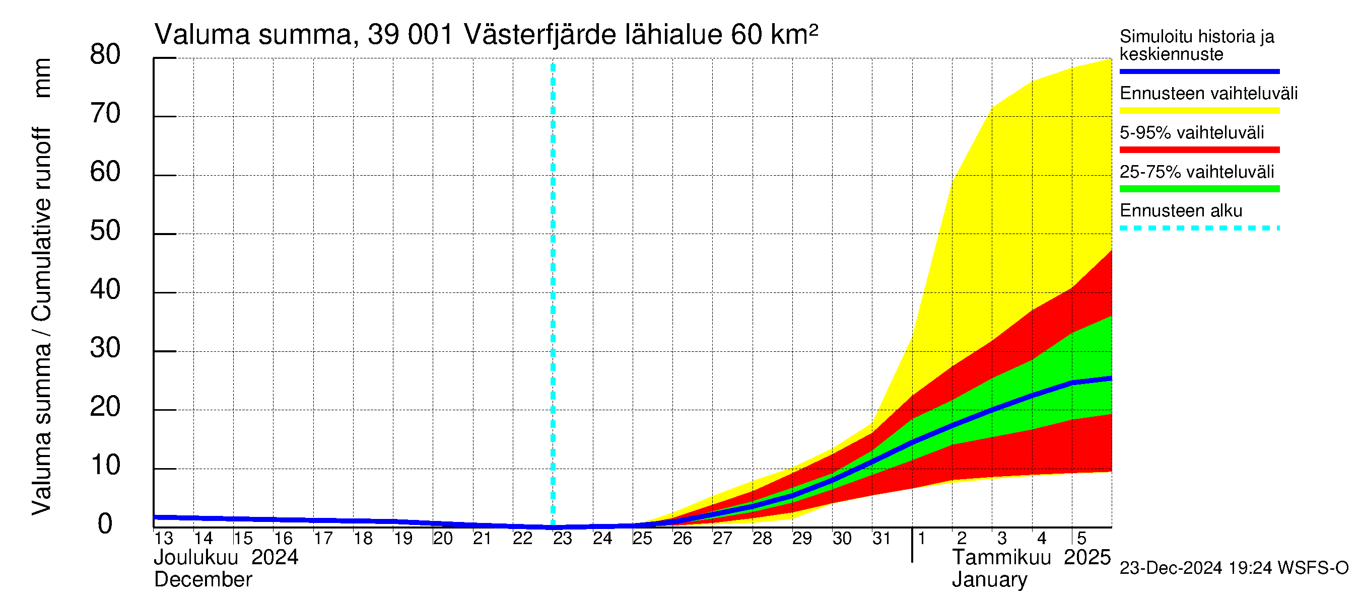 Närpiönjoen vesistöalue - Västerfjärden: Valuma - summa