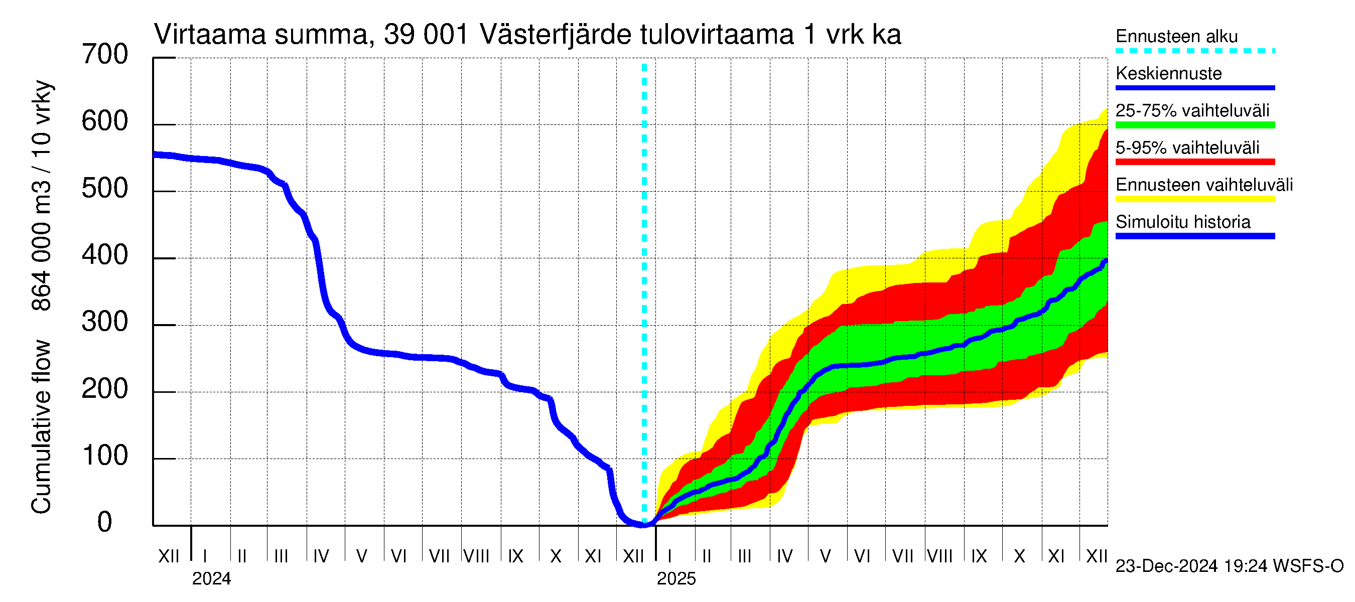 Närpiönjoen vesistöalue - Västerfjärden: Tulovirtaama - summa