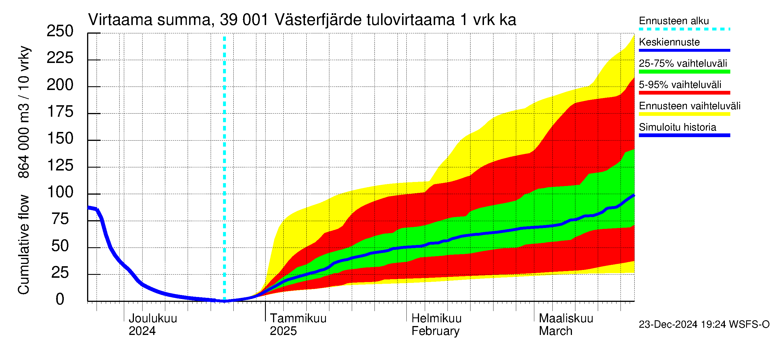 Närpiönjoen vesistöalue - Västerfjärden: Tulovirtaama - summa