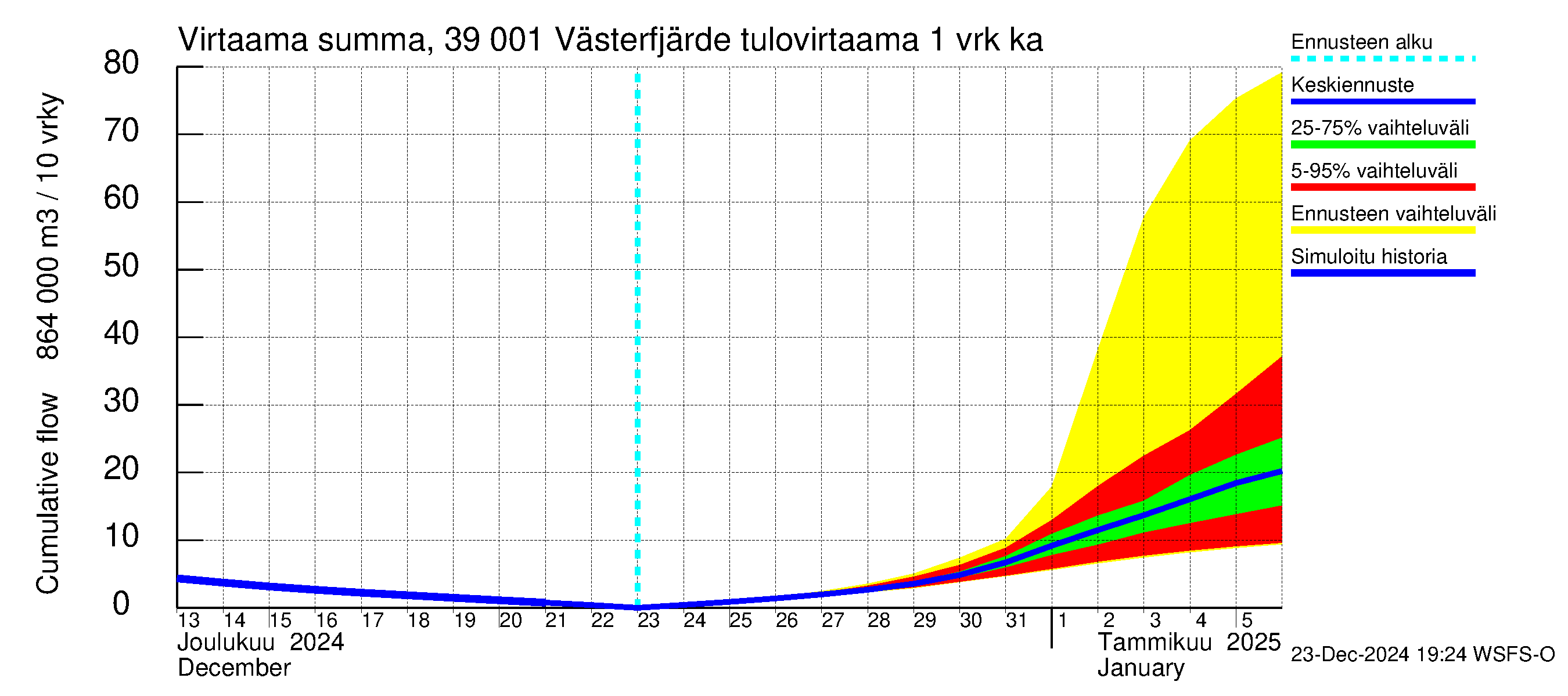 Närpiönjoen vesistöalue - Västerfjärden: Tulovirtaama - summa