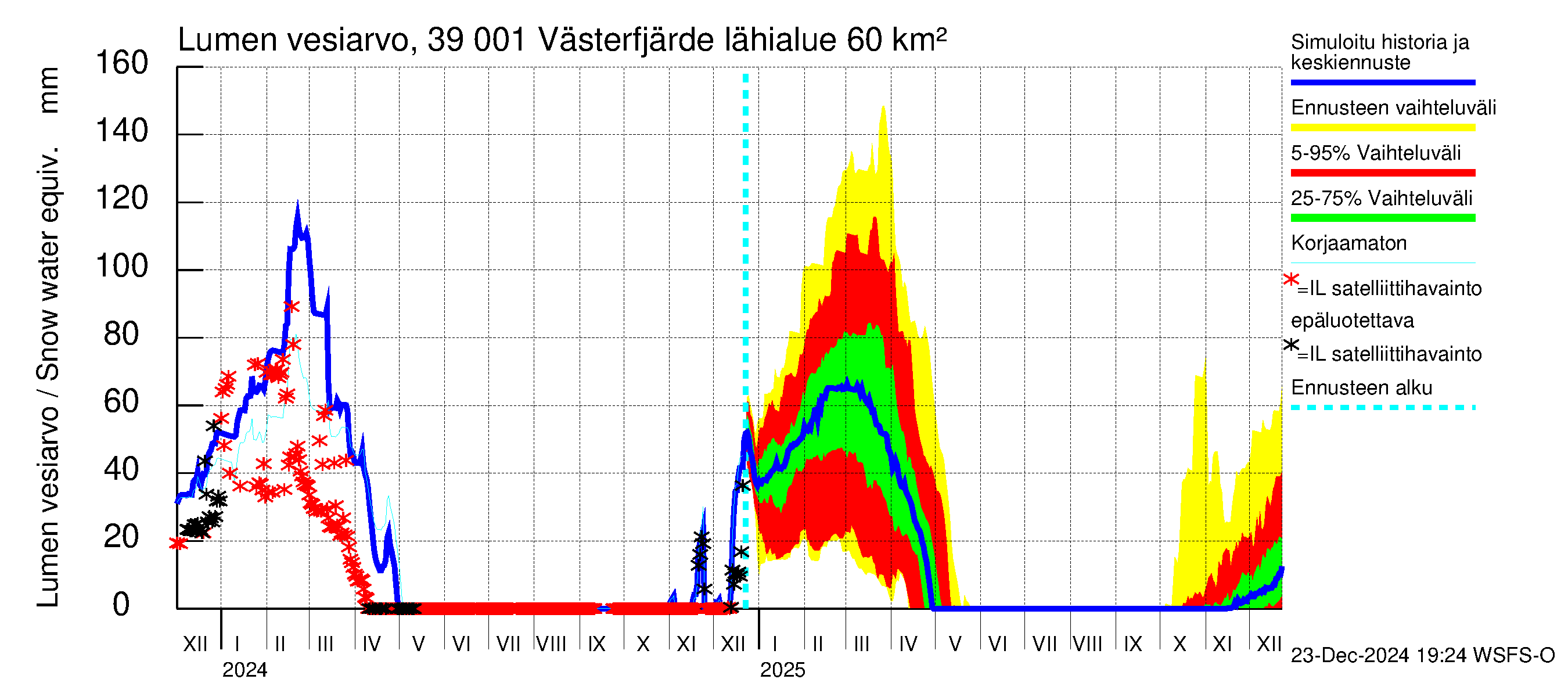 Närpiönjoen vesistöalue - Västerfjärden: Lumen vesiarvo