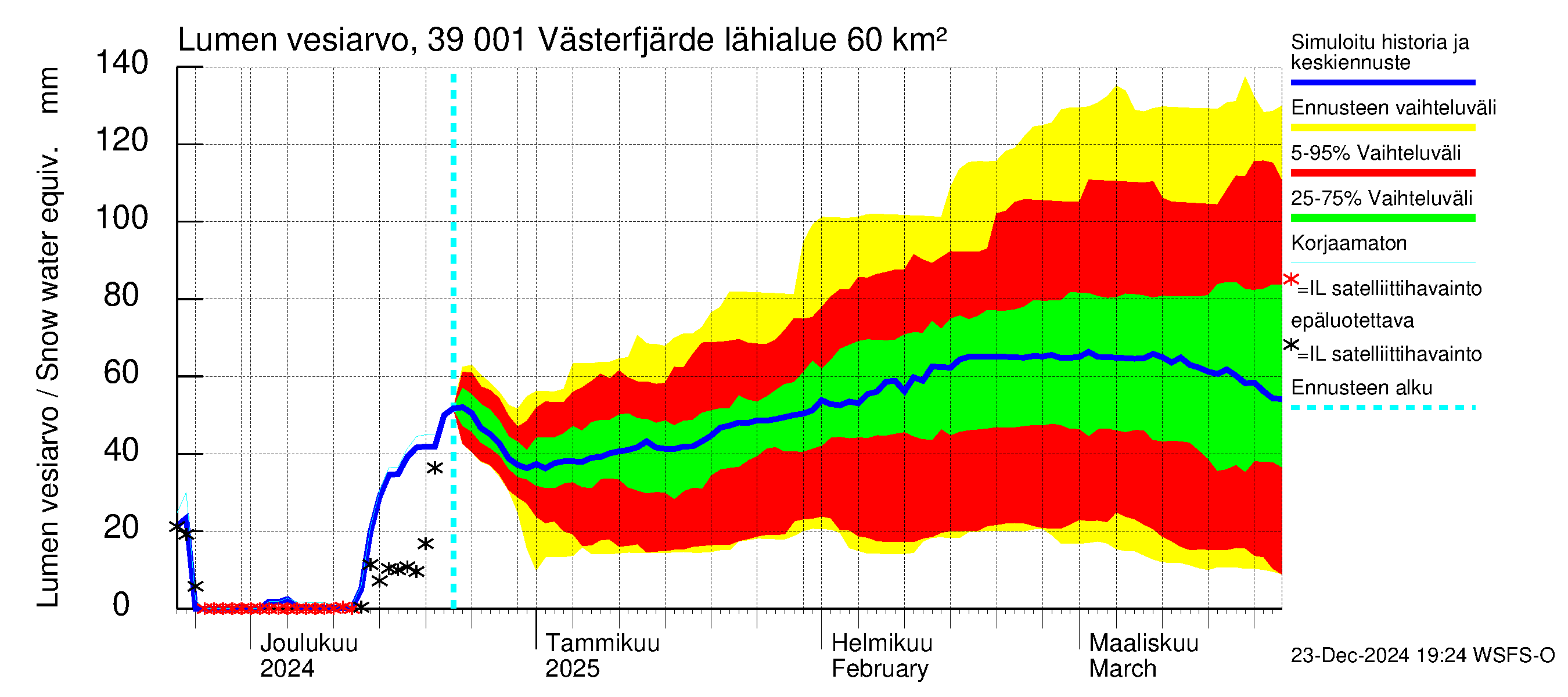 Närpiönjoen vesistöalue - Västerfjärden: Lumen vesiarvo