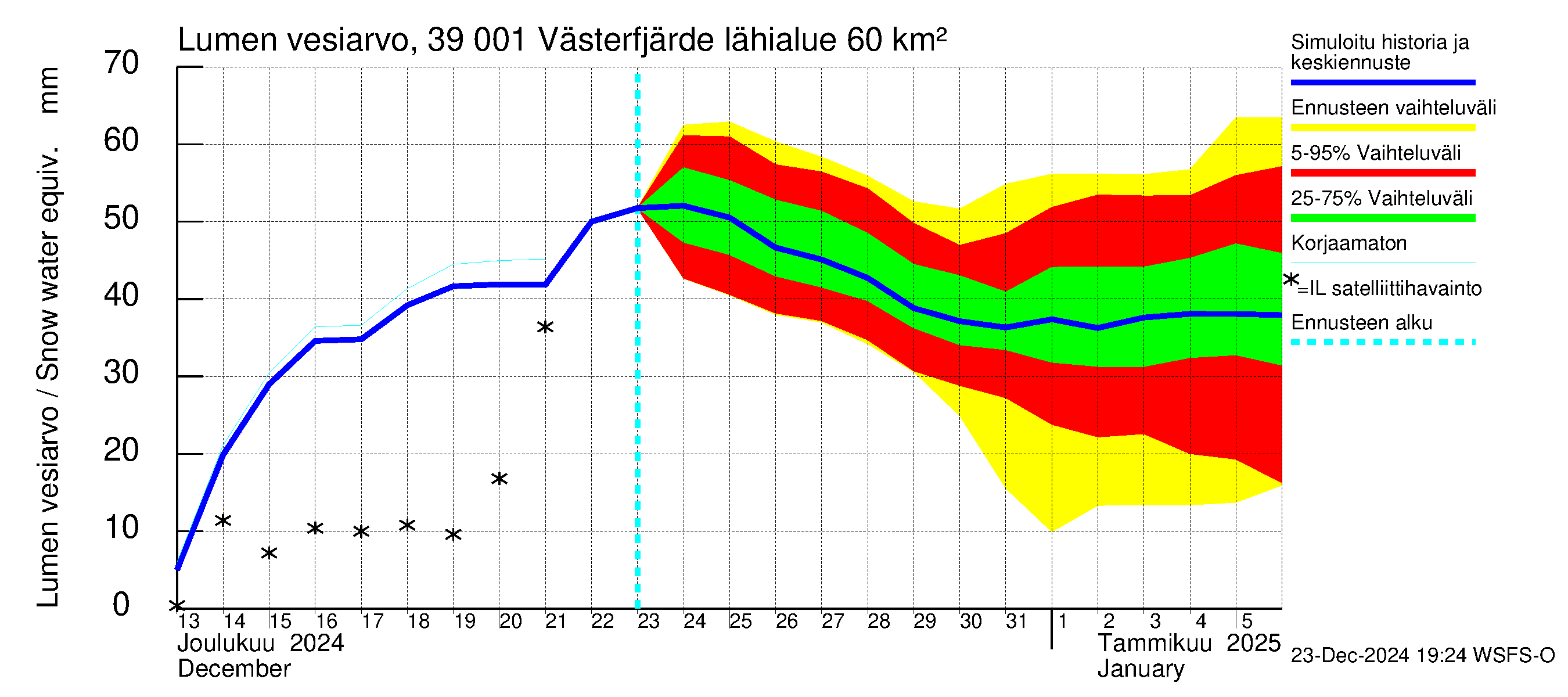 Närpiönjoen vesistöalue - Västerfjärden: Lumen vesiarvo