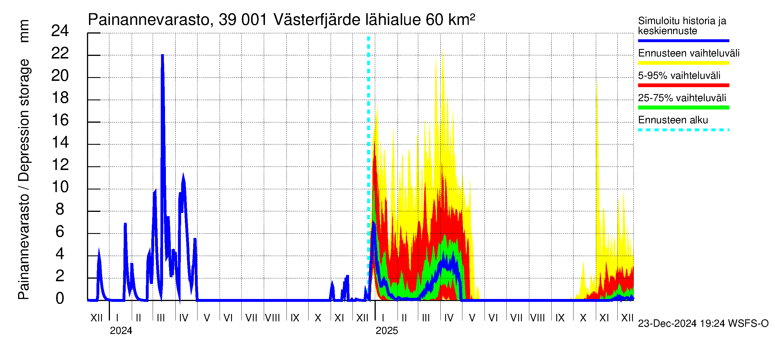 Närpiönjoen vesistöalue - Västerfjärden: Painannevarasto