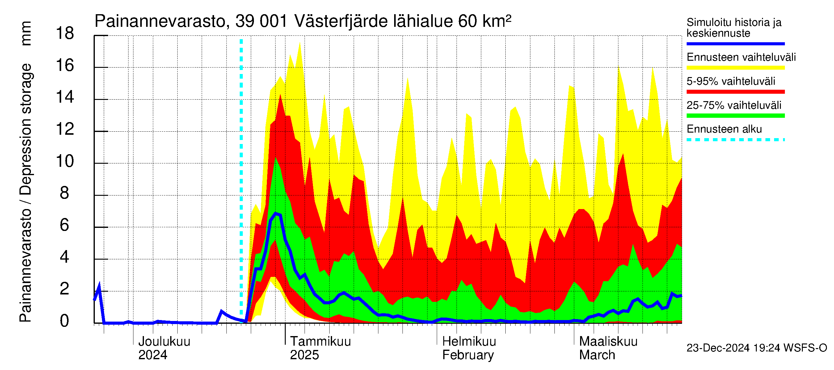 Närpiönjoen vesistöalue - Västerfjärden: Painannevarasto