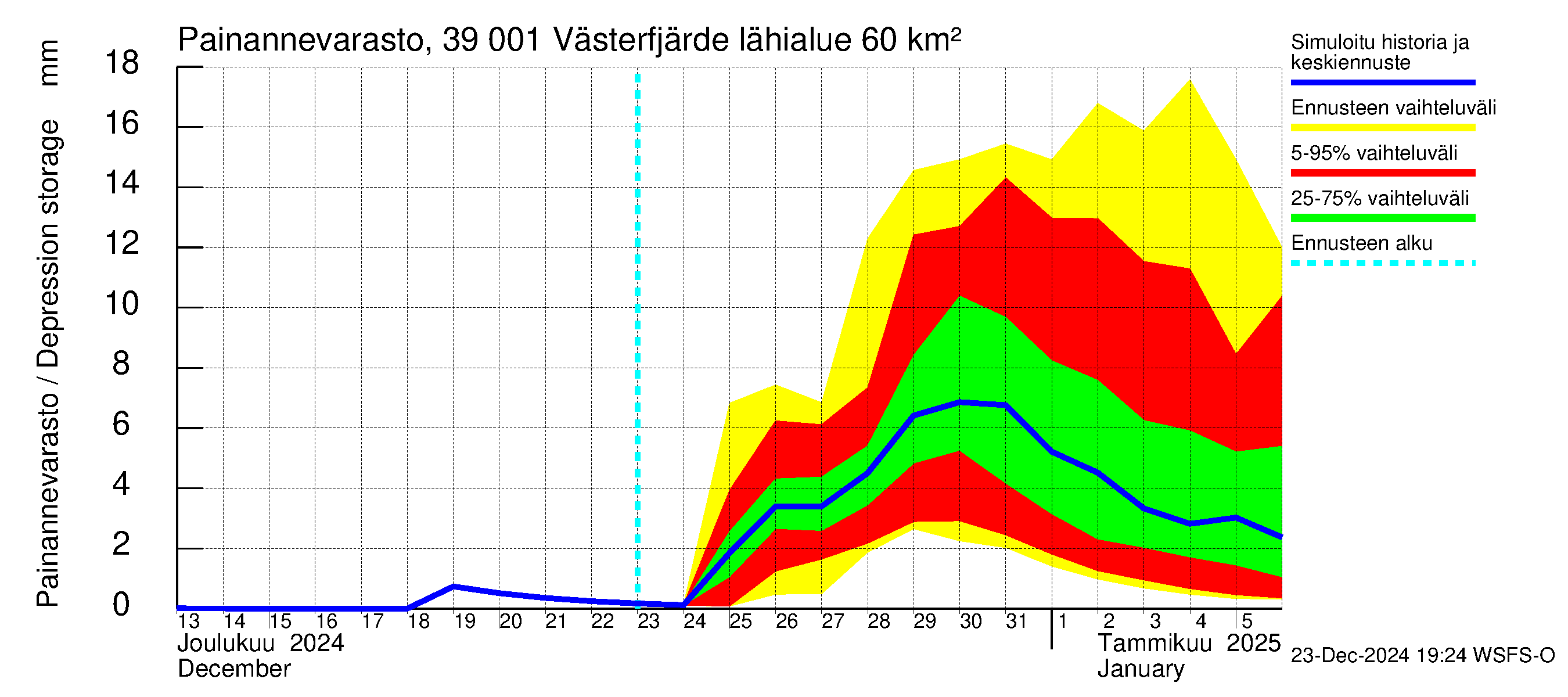 Närpiönjoen vesistöalue - Västerfjärden: Painannevarasto