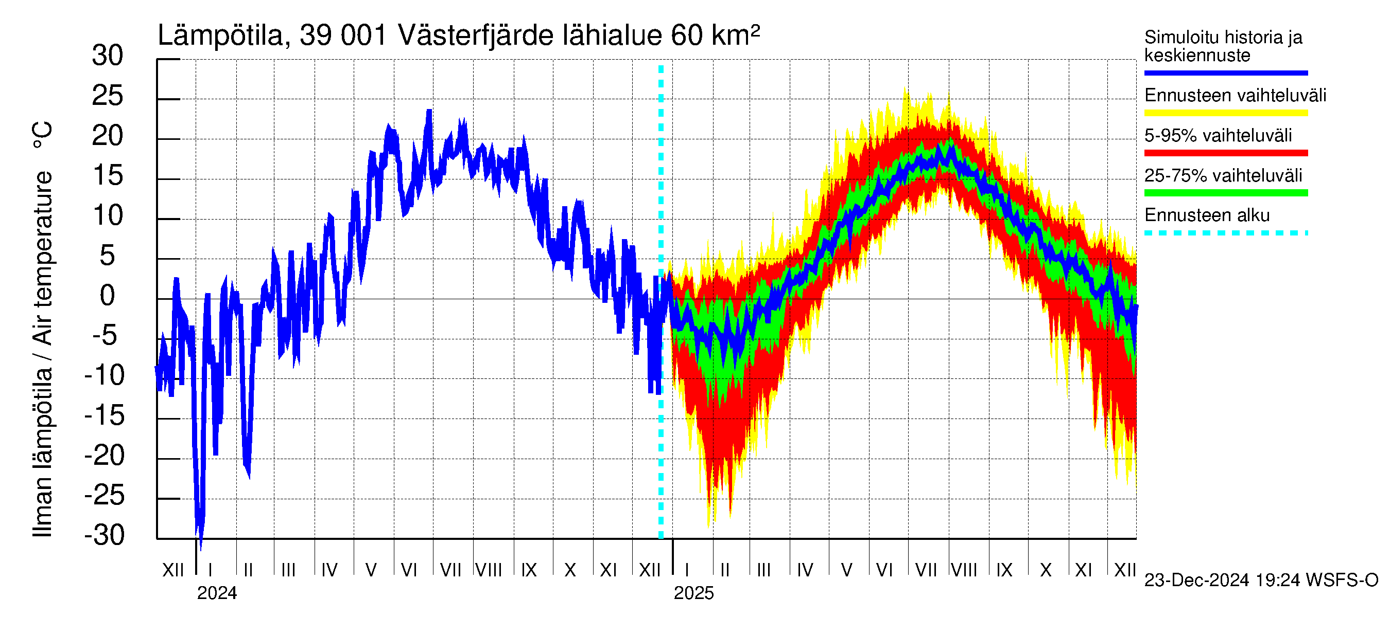 Närpiönjoen vesistöalue - Västerfjärden: Ilman lämpötila