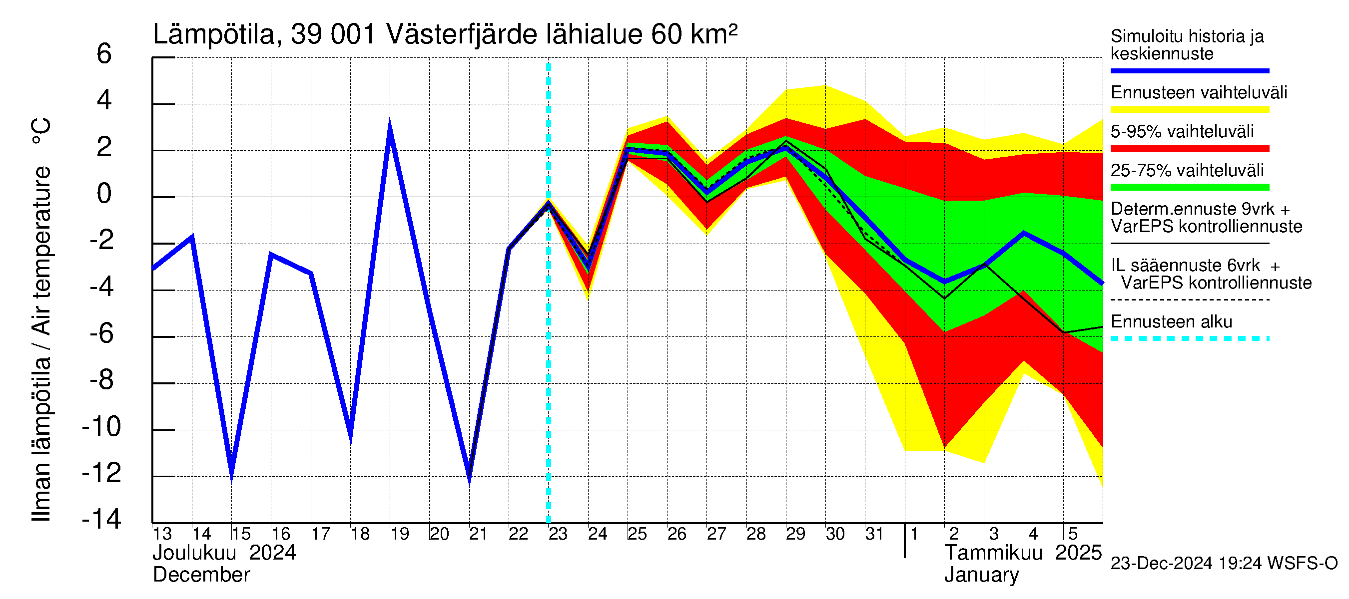 Närpiönjoen vesistöalue - Västerfjärden: Ilman lämpötila