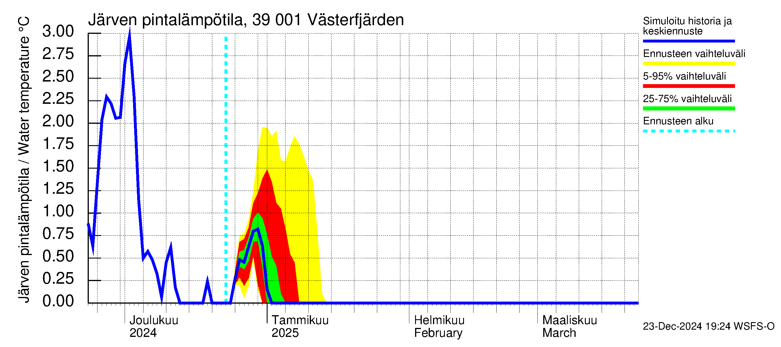 Närpiönjoen vesistöalue - Västerfjärden: Järven pintalämpötila